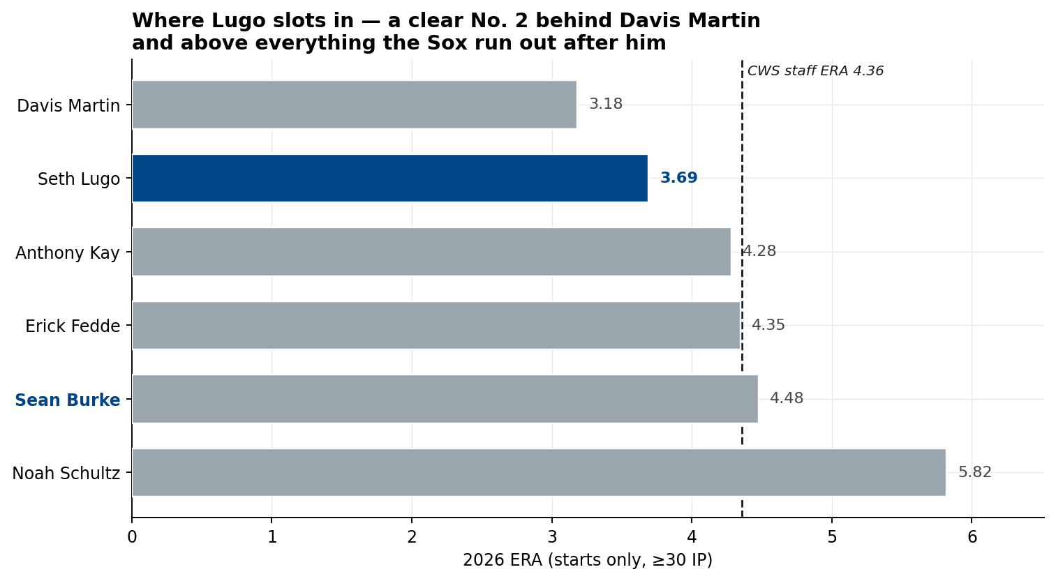 Horizontal bar chart of 2026 ERA for the White Sox's five established starters with Seth Lugo (highlighted) inserted: Davis Martin 3.18, Seth Lugo 3.69, Anthony Kay 4.28, Erick Fedde 4.35, Sean Burke 4.48, Noah Schultz 5.82, with the staff ERA of 4.36 marked.