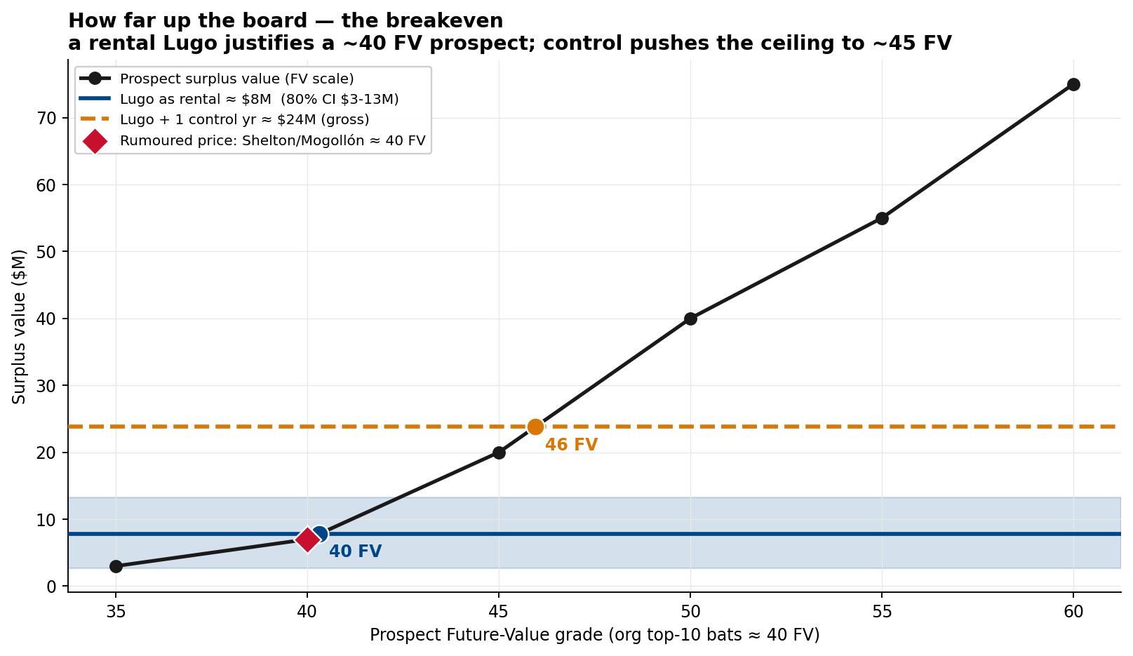 Line chart of prospect surplus value in millions of dollars against Future-Value grade, rising from about 3 million at 35 FV to 75 million at 60 FV. A horizontal band marks Lugo's rental win-value at about 8 million dollars (crossing the curve near 40 FV) and a dashed line marks his value with a control year at about 24 million (crossing near 46 FV). A red diamond marks the rumoured Shelton/Mogollón price at 40 FV, sitting right on the rental breakeven.
