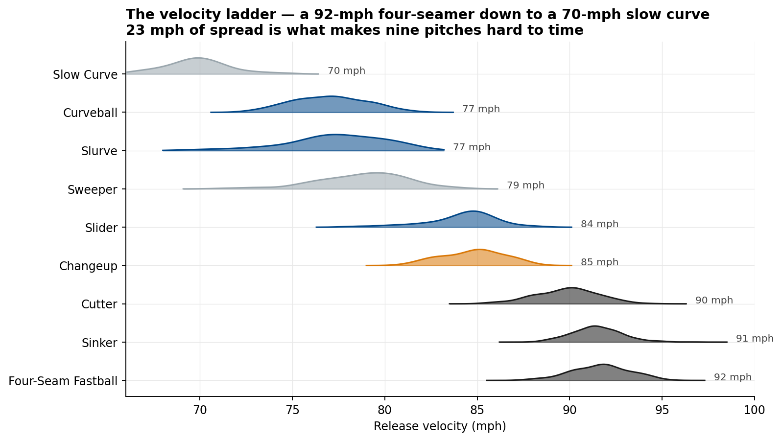 Ridgeline plot of Lugo's release-velocity distributions for each of his nine pitch types, stacked from a 92-mph four-seam fastball at the bottom to a 70-mph slow curve at the top, coloured by pitch family, spanning 23 mph.