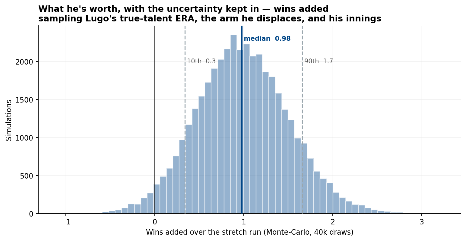 Histogram of 40,000 Monte-Carlo simulations of wins added by Lugo over the stretch run, roughly bell-shaped centred at a median of 0.98 wins, with the 10th percentile at 0.3 and the 90th at 1.7, and a small tail below zero.