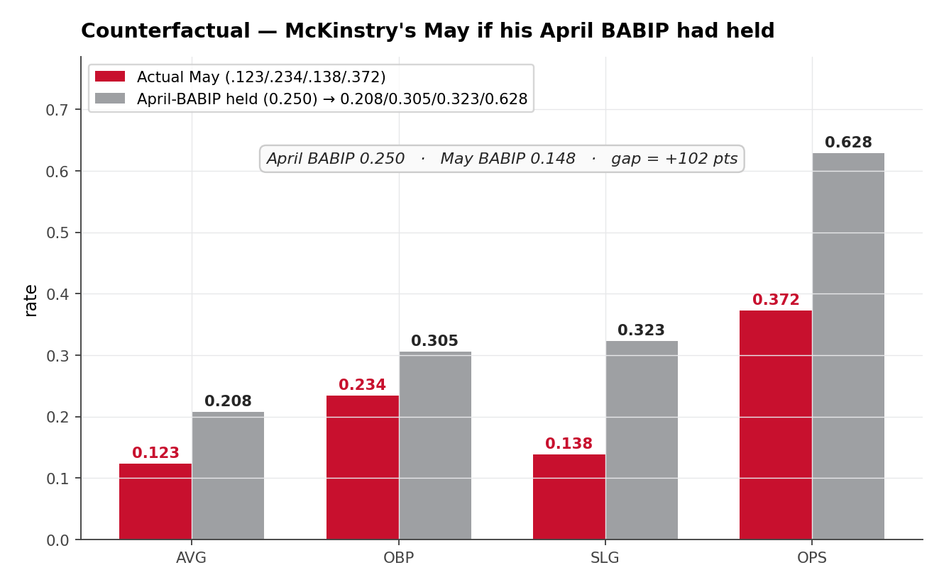 Counterfactual bar chart — Actual May .123/.234/.138/.372 vs counterfactual with April BABIP .208/.305/.323/.628. Caption notes April BABIP .259 vs May BABIP .148, a 111-point gap.
