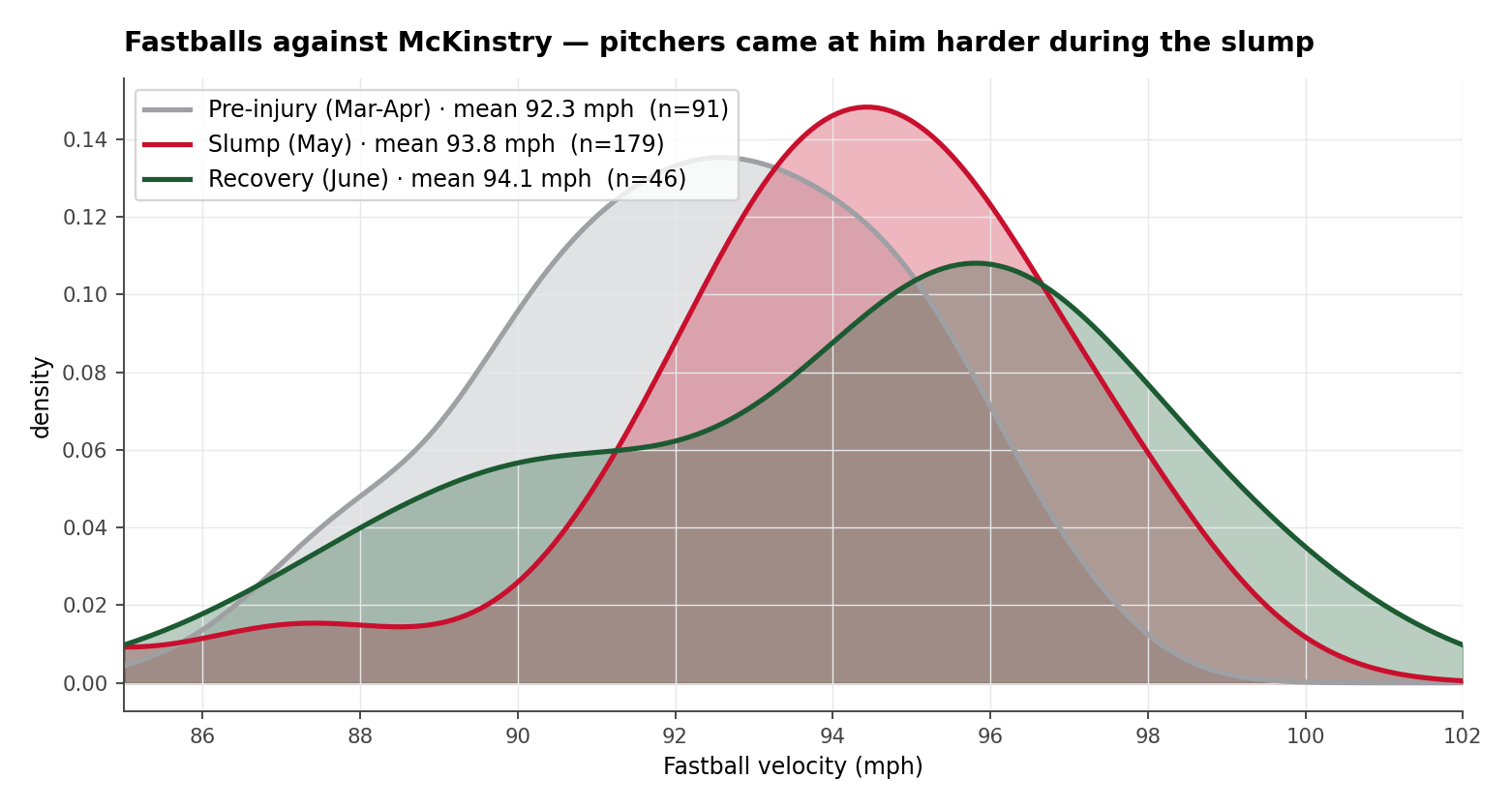 Three overlaid KDE distributions of fastball velocity against McKinstry: pre-injury Mar-Apr (grey) mean 92.3 mph, May (red) mean 93.8 mph, June (green) mean 94.1 mph.