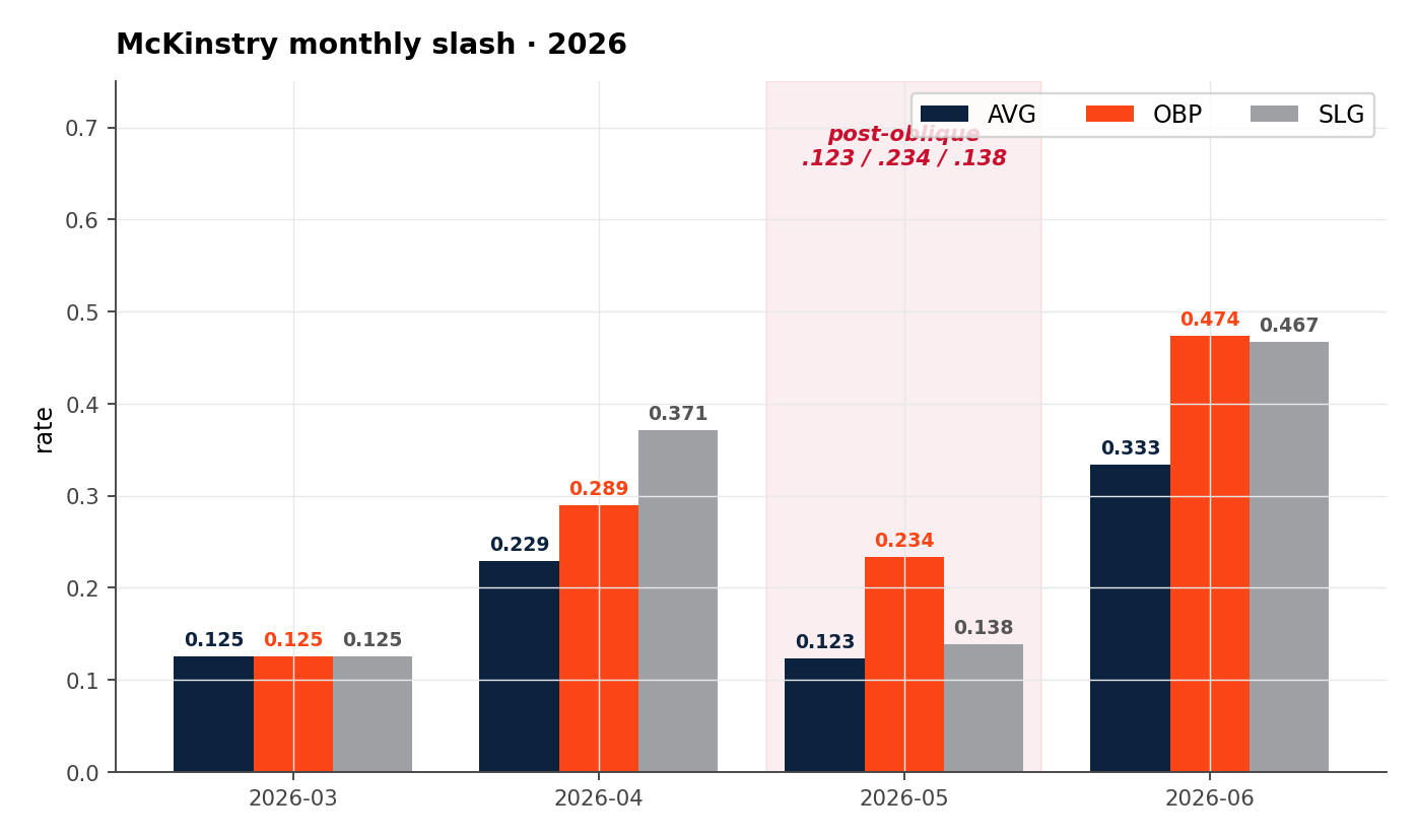 Bar chart of McKinstry's monthly AVG / OBP / SLG: March .125/.125/.125 (8 PA), April .229/.289/.371 (38 PA), May .123/.234/.138 (78 PA, highlighted red), June .333/.474/.467 (20 PA).