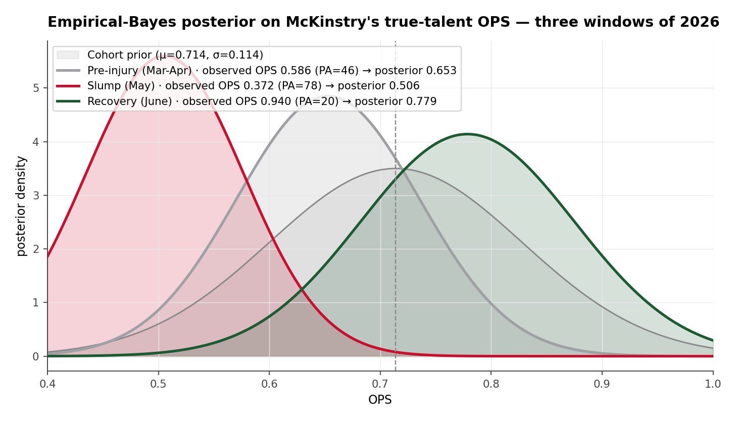 Posterior density plot — cohort prior (grey, μ=.714, σ=.114), McKinstry pre-injury posterior (grey, mean .653), slump posterior (red, mean .506), recovery posterior (green, mean .779). Recovery and slump posteriors overlap heavily but have separated means.