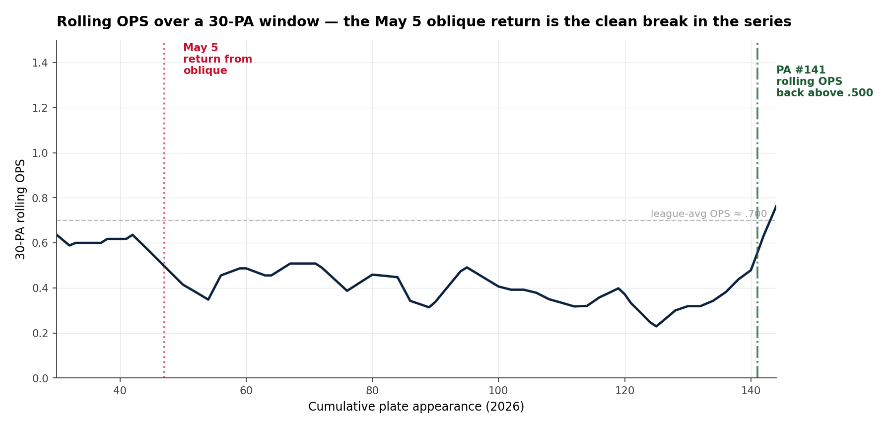 Line chart of McKinstry's 30-PA rolling OPS over cumulative plate appearances in 2026. Series falls sharply at the May 5 return marker, troughs around PA #60-90, and crosses back above .500 around PA #110.