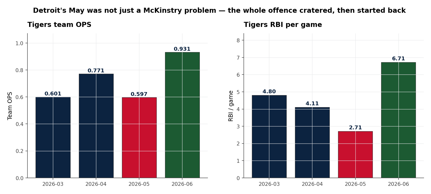 Two bar charts — Tigers team OPS by month and Tigers RBI per game by month. April .771 OPS / 4.11 RBI/G, May .598 OPS / 2.71 RBI/G (red), June .931 OPS / 6.71 RBI/G (green).