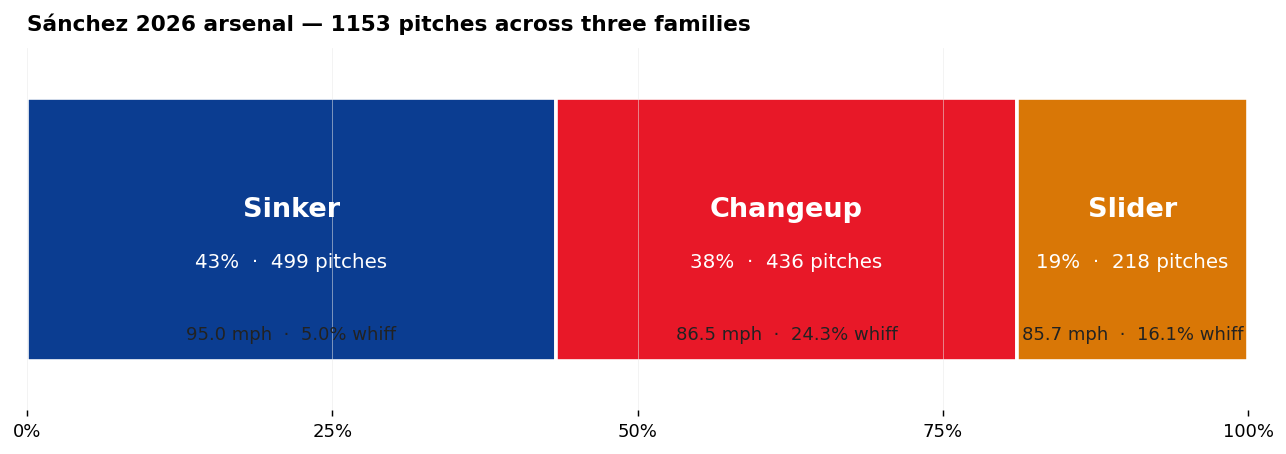Donut chart of Sánchez's 2026 pitch arsenal: sinker 43%, changeup 38%, slider 19%.