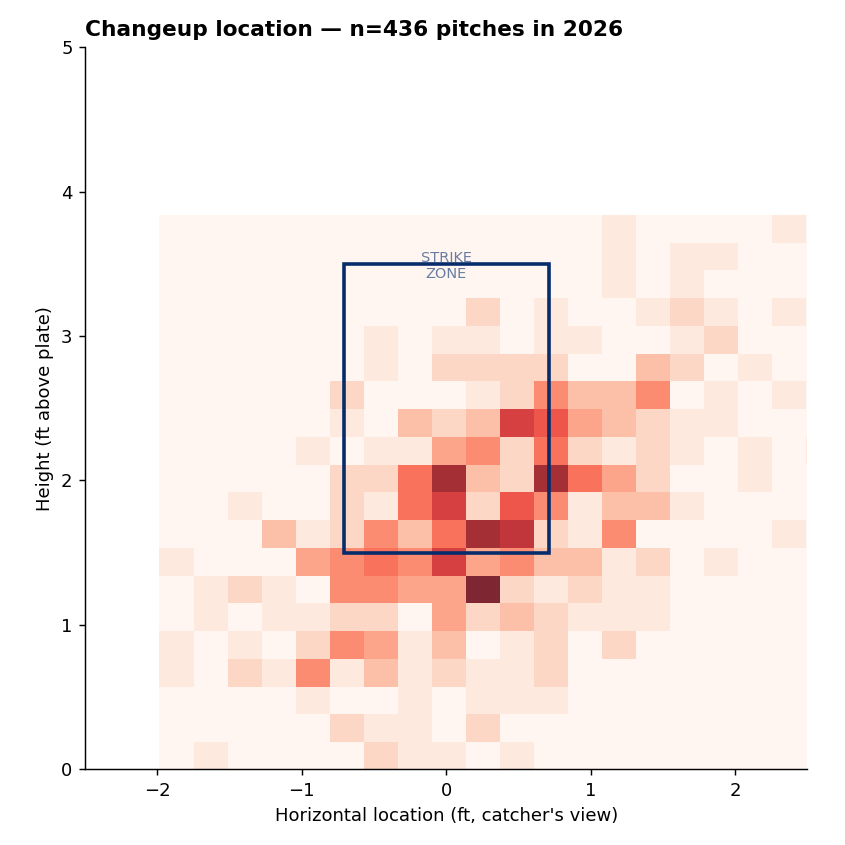 2D histogram of Sánchez's 2026 changeup locations in (px, pz) coordinates. Density is concentrated below the bottom edge of the strike zone, slightly arm-side.