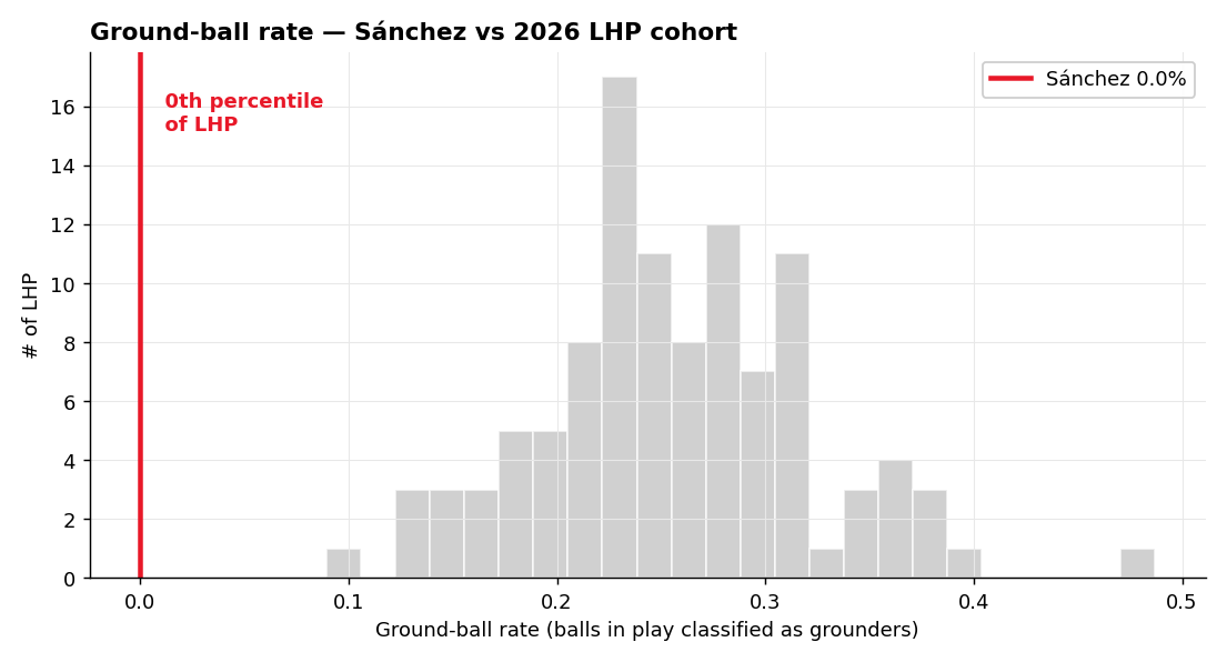 Histogram of ground-ball rate across 2026 LHP starters; Sánchez is in the top decile.