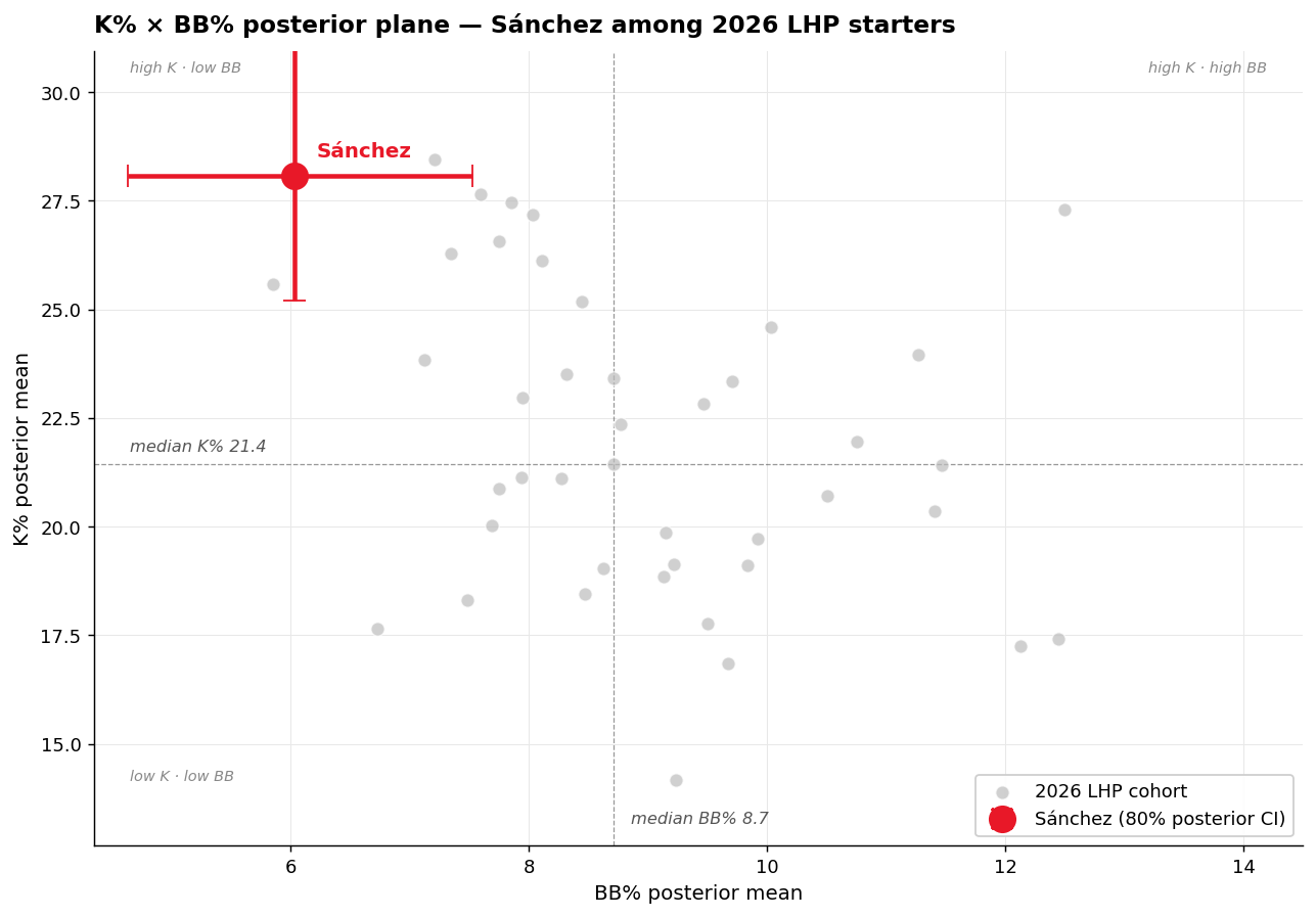 Scatter of all 2026 LHP starters' posterior K%/BB% means; Sánchez highlighted with 80% credible interval whiskers.