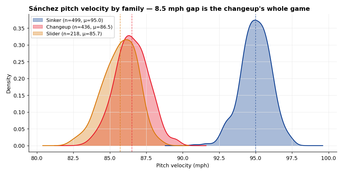 Overlaid kernel-density estimate of Sánchez's pitch velocities, faceted by family. The sinker peaks at 95 mph, changeup at 86.5, slider at 85.7. The changeup and slider distributions overlap in velocity but separate cleanly from the sinker.