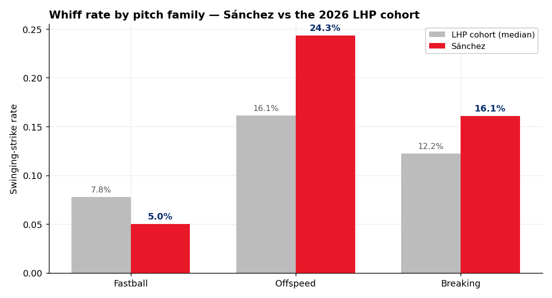 Bar chart of swinging-strike rates by pitch family: Sánchez vs the 2026 LHP cohort. Sánchez's offspeed rate is well above cohort median; fastball is below; breaking is below.