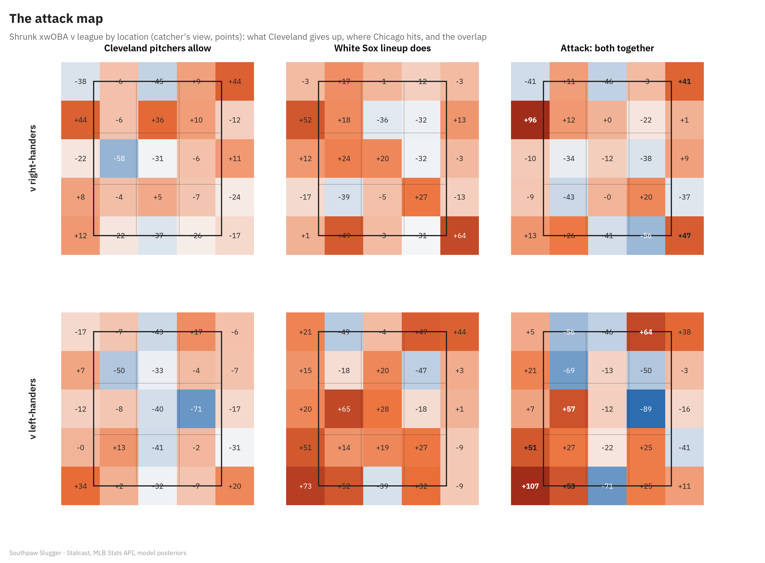 Six heat maps in two rows (against right-handed and left-handed pitching) and three columns: what Cleveland's pitchers allow by location, what the White Sox lineup does by location, and the two added together, all relative to the league in xwOBA points, from the catcher's view. Against right-handers the strongest attack cell is just off the third-base edge at belt-to-letters height, plus 96. Against left-handers it is low and just off the third-base edge, plus 107, with a second hot cell high on the first-base side, plus 64.