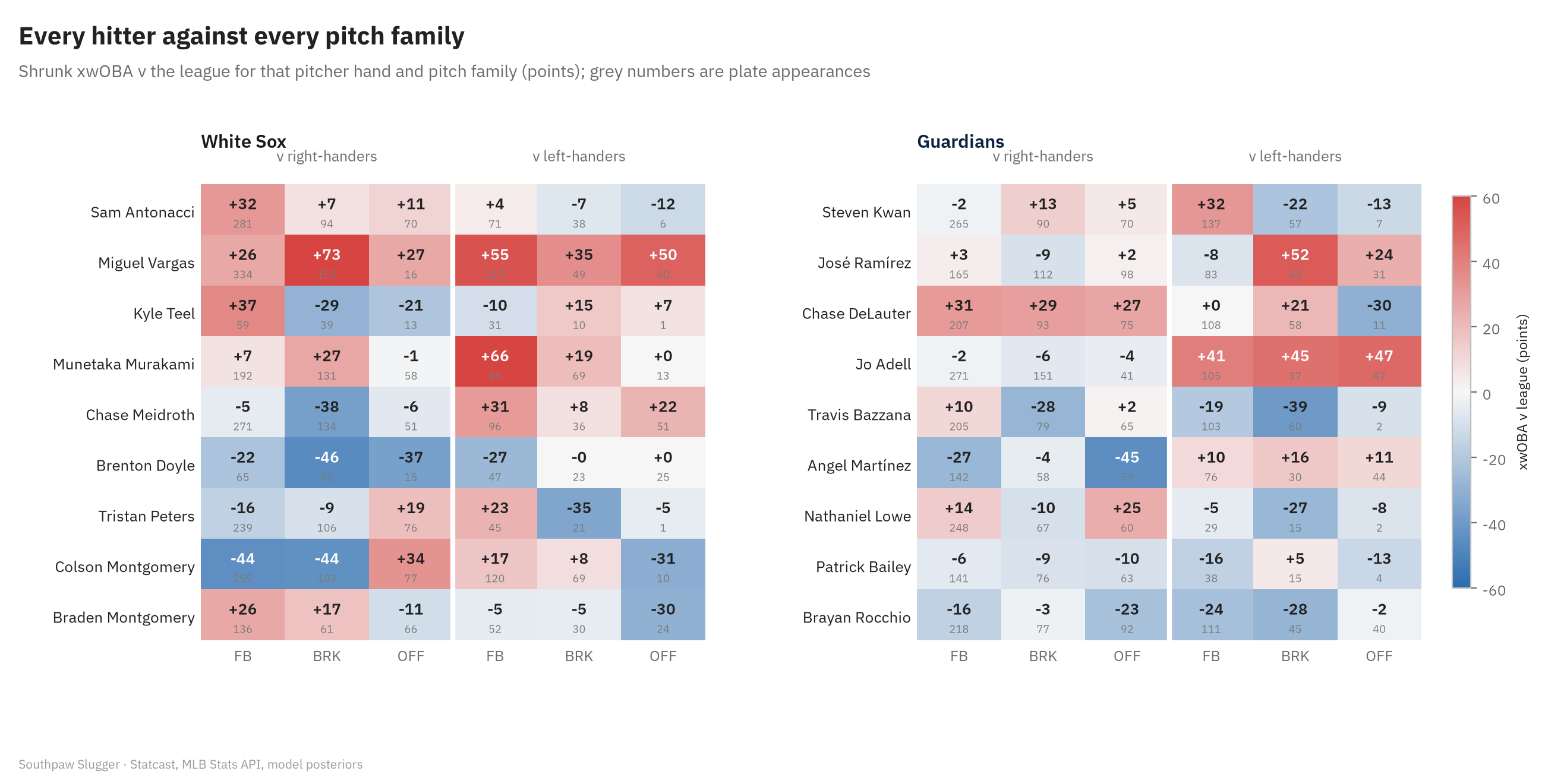 Two heatmaps of each projected hitter's shrunk xwOBA relative to the league by pitcher hand and pitch family, with plate appearances. White Sox highlights: Miguel Vargas plus 73 against right-handed breaking balls and plus 55 against left-handed fastballs; Munetaka Murakami plus 66 against left-handed fastballs; Colson Montgomery minus 44 against right-handed fastballs and breaking balls. Guardians highlights: Jo Adell plus 41 to plus 47 against everything left-handed; José Ramírez plus 52 against left-handed breaking balls; Travis Bazzana minus 39 against left-handed breaking balls; Angel Martínez minus 45 against right-handed offspeed.