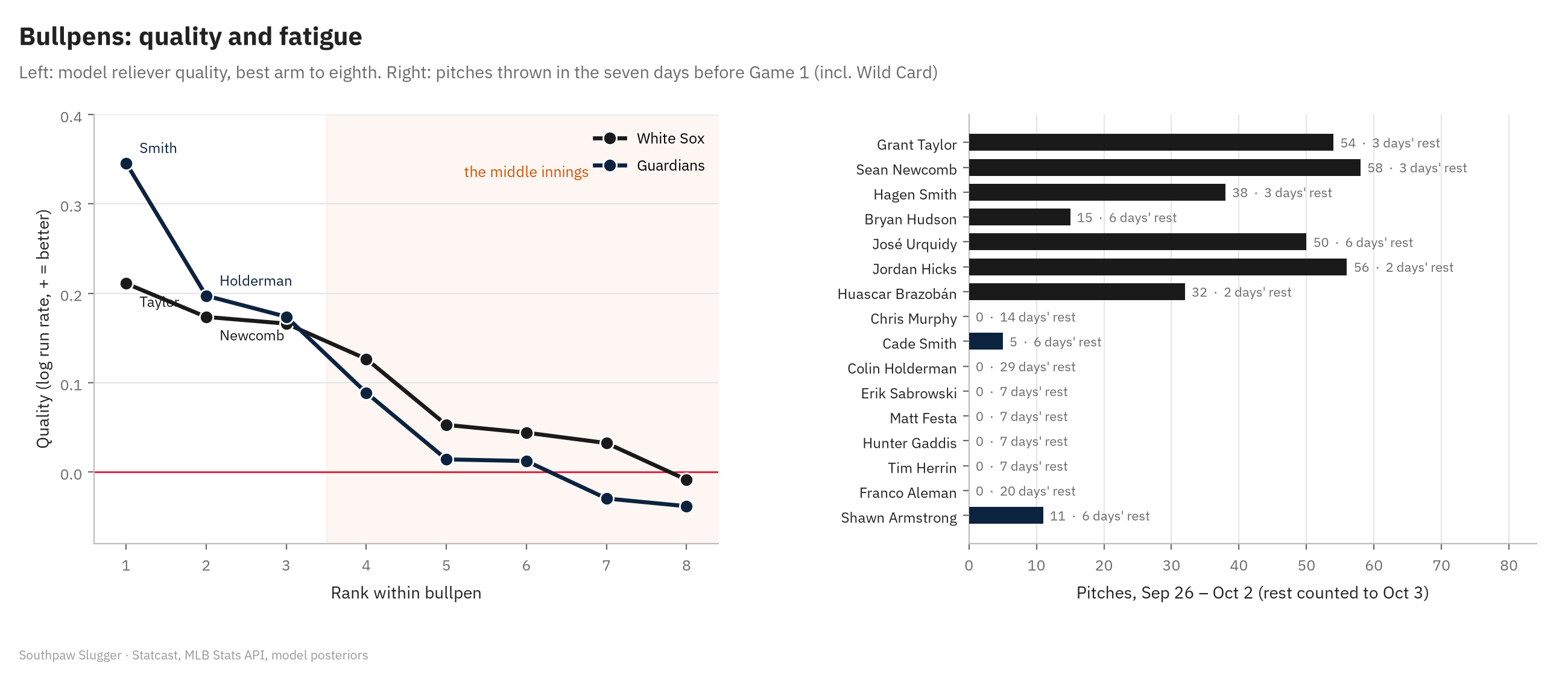 Left: model reliever quality by rank for both bullpens; Cleveland starts higher (Cade Smith 0.35) but drops below Chicago from the fourth arm down, with the middle innings shaded. Right: pitches thrown by each club's top eight relievers from September 26 to October 2 with days of rest before Game 1: Newcomb 58, Hicks 56 (two days), Taylor 54, Urquidy 50, Smith 38, Brazobán 32 (two days); Cleveland's relievers almost all zero with seven days' rest, Armstrong 11 and Cade Smith 5.