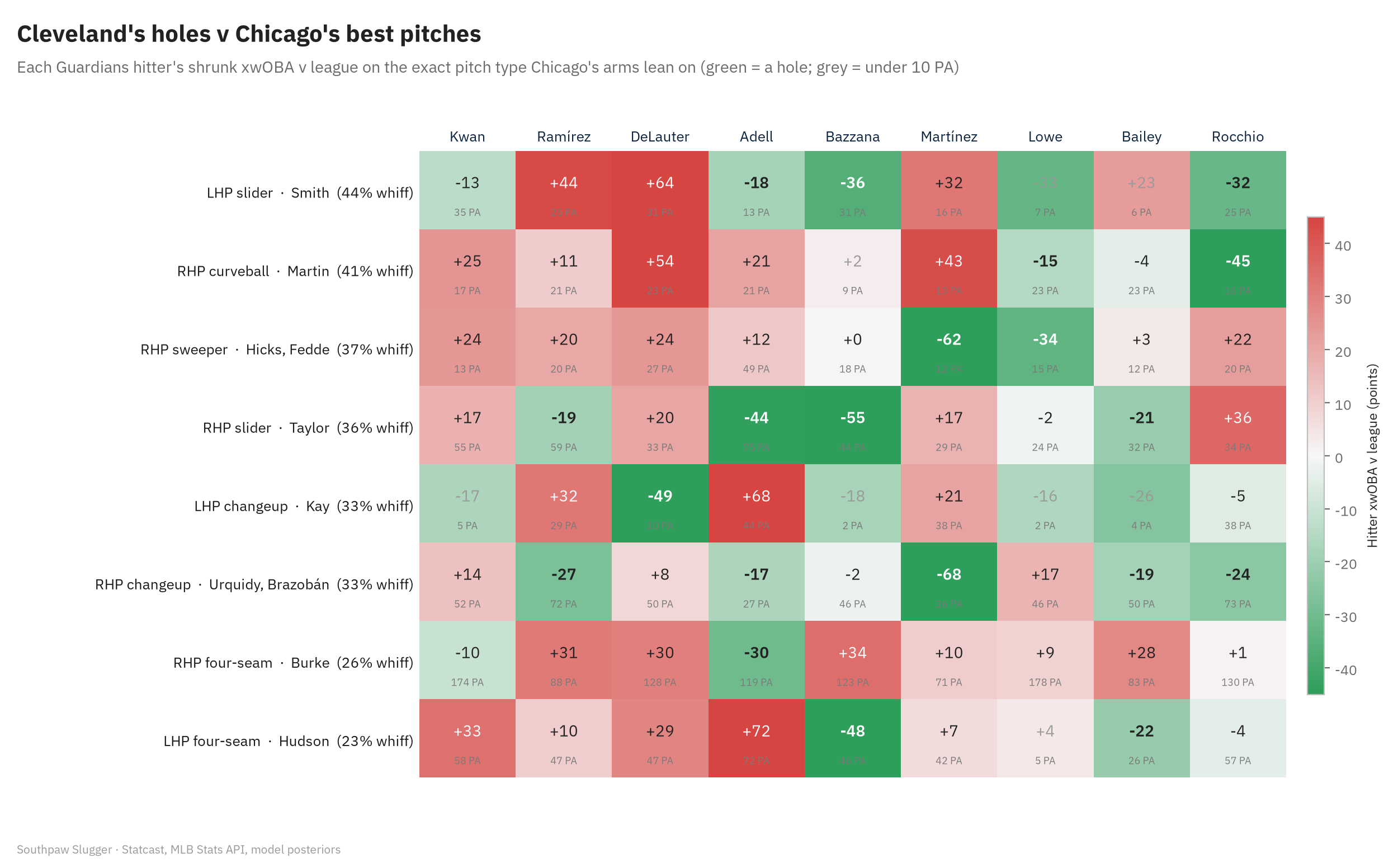 Heatmap of each Guardians hitter's shrunk xwOBA against the league on the specific pitch type of each White Sox arm's best pitch, grouped by pitcher hand and pitch type, with plate appearances. Green holes include Bazzana minus 55 against right-handed sliders (Taylor) and minus 48 against left-handed four-seamers (Hudson), Martínez minus 68 against right-handed changeups (Urquidy, Brazobán) and minus 62 against right-handed sweepers (Hicks, Fedde), and Adell minus 44 against right-handed sliders. Red danger cells include Adell plus 72 against left-handed four-seamers and DeLauter plus 64 against left-handed sliders.