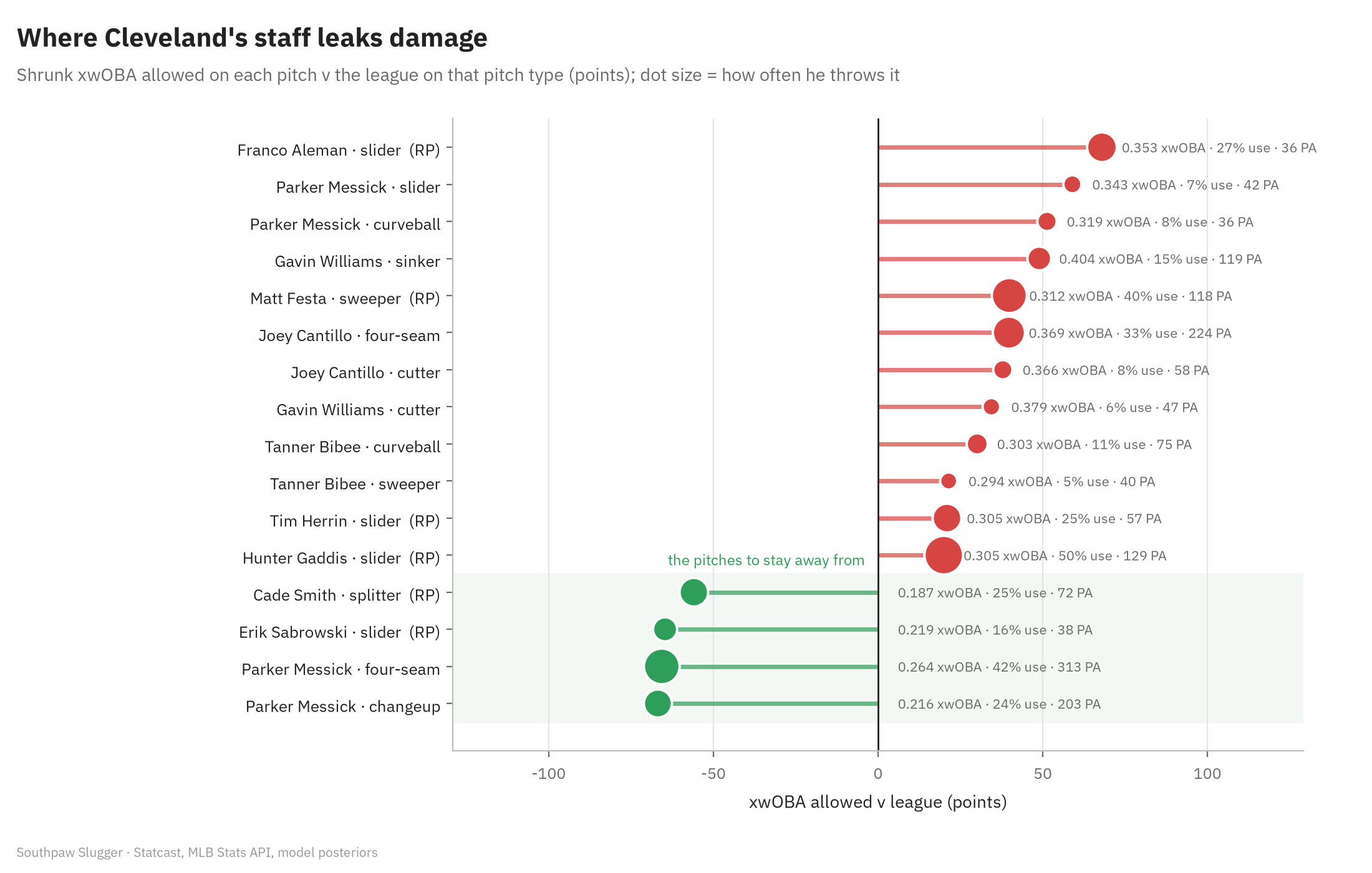 Lollipop chart of Cleveland pitches ranked by shrunk xwOBA allowed against the league on that pitch type. Worst: Franco Aleman slider plus 68 points, Messick slider plus 59, Messick curveball plus 51, Williams sinker plus 49 (.404 xwOBA, 15 percent use), Festa sweeper plus 40 (40 percent use), Cantillo four-seam plus 40 (.369, 33 percent use, 224 plate appearances), Cantillo cutter plus 38, Williams cutter plus 34, Bibee curveball plus 30, Bibee sweeper, Herrin slider and Gaddis slider plus 20 to 21. Best, shaded green: Messick changeup minus 67, Messick four-seam minus 66, Sabrowski slider minus 65, Cade Smith splitter minus 56.