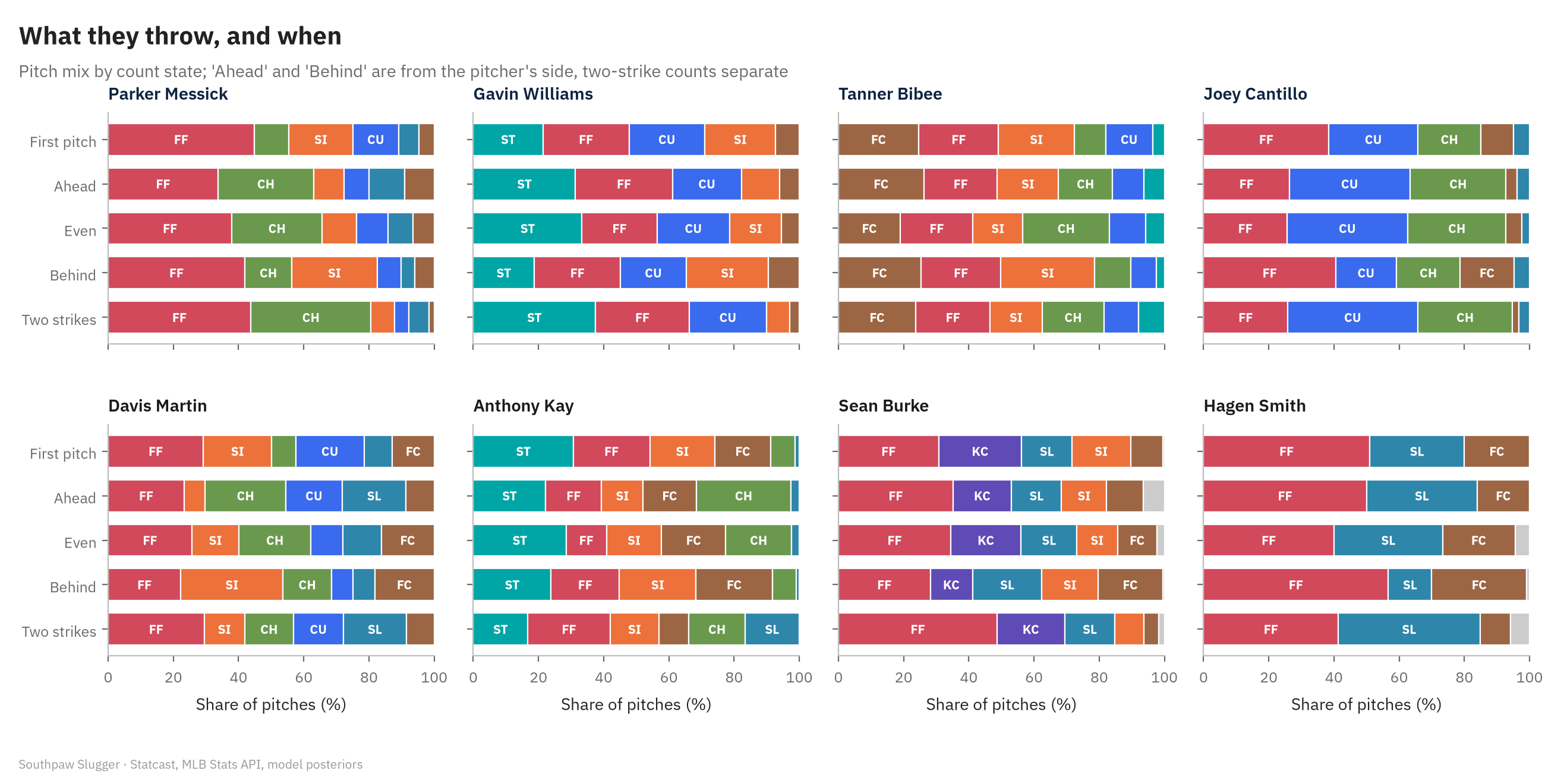 Small multiples of stacked bars showing each projected starter's pitch mix by count state: first pitch, ahead, even, behind, two strikes. Messick goes four-seam and changeup with two strikes (44 and 37 percent). Williams leans on the sweeper with two strikes (37 percent). Cantillo goes to his curveball (40 percent). Burke throws his four-seamer 49 percent of the time with two strikes; Smith splits slider 44 and four-seam 41.