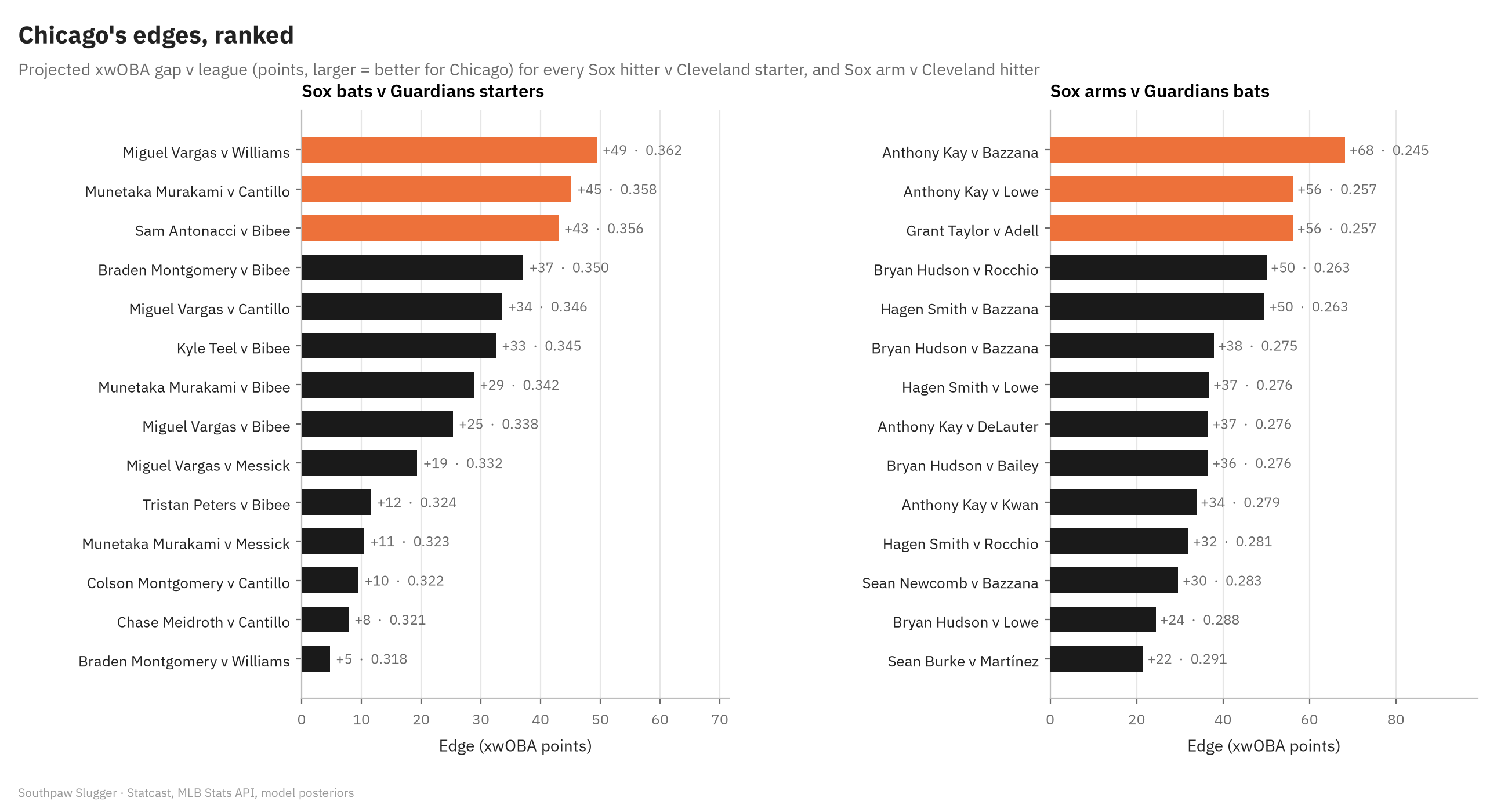 Two ranked bar charts of Chicago's projected edges in xwOBA points. Bats against Cleveland starters: Vargas v Williams plus 49, Murakami v Cantillo plus 45, Antonacci v Bibee plus 43, Braden Montgomery v Bibee plus 37, Vargas v Cantillo plus 34, Teel v Bibee plus 33. Arms against Cleveland bats: Kay v Bazzana plus 68, Kay v Lowe plus 56, Grant Taylor v Adell plus 56, Hudson v Rocchio plus 50, Smith v Bazzana plus 50.