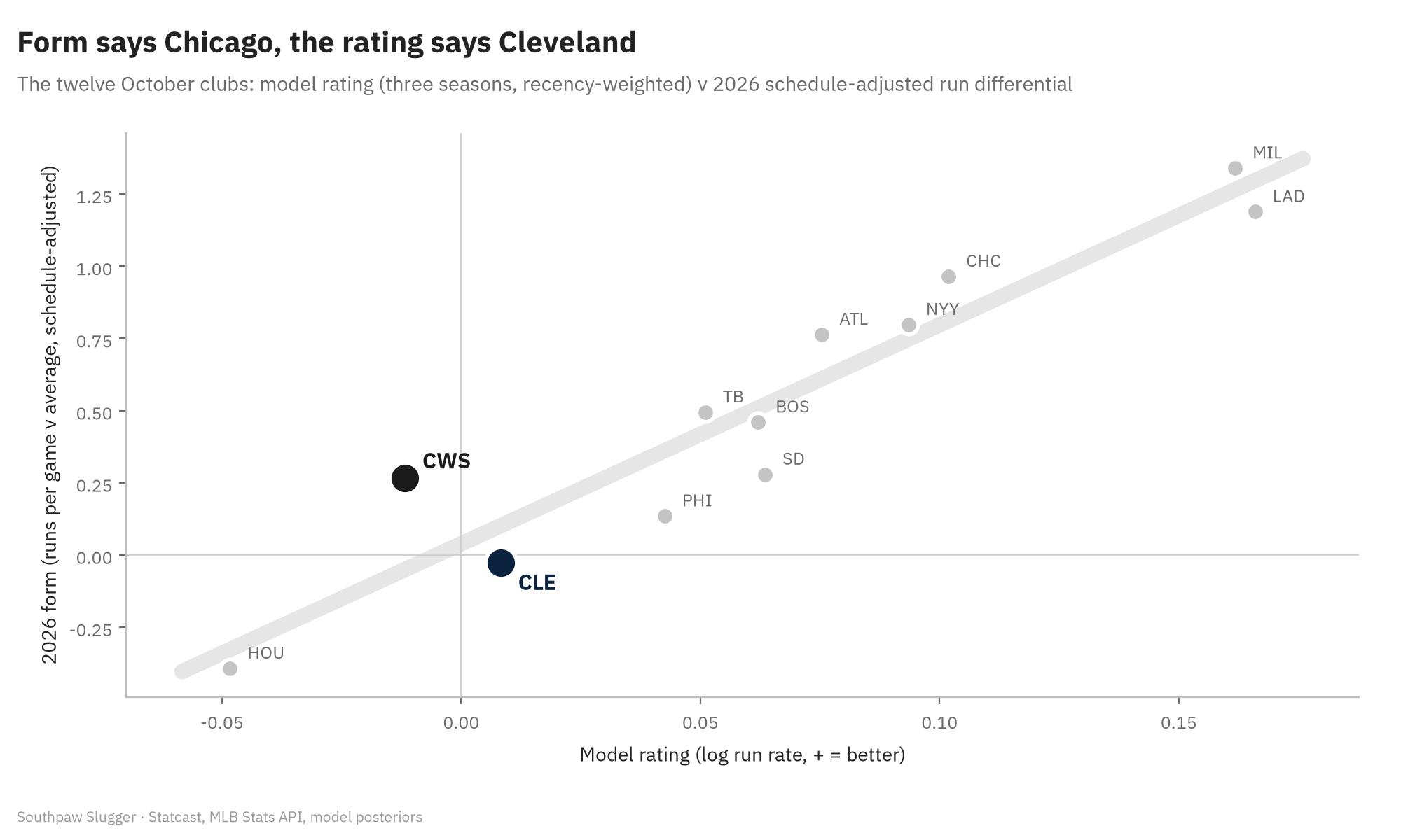 Scatter of the twelve postseason clubs, model rating against 2026 schedule-adjusted run differential per game, with a fitted diagonal. The White Sox sit well above it at a rating of minus 0.01 and form of plus 0.27; Cleveland sits just below at plus 0.01 and minus 0.03. Milwaukee and Los Angeles are top right, Houston bottom left.