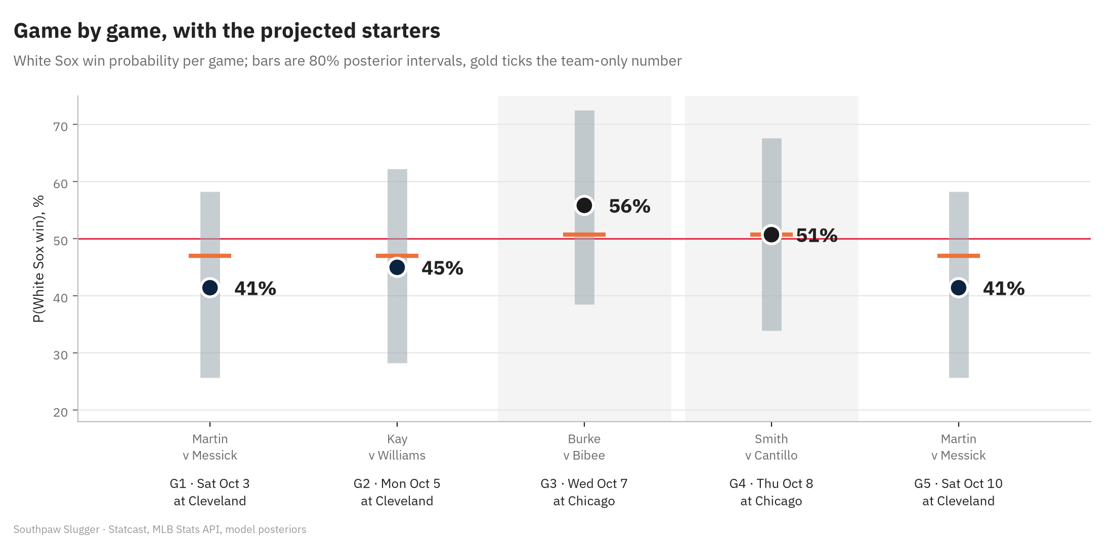 Dot-and-interval chart of the White Sox win probability per game with the projected starters: Game 1 41 percent, Game 2 45, Game 3 56, Game 4 51, Game 5 41, each with an 80 percent posterior interval roughly 30 points wide; orange ticks mark the team-only probability of 47 percent in Cleveland and 51 in Chicago.