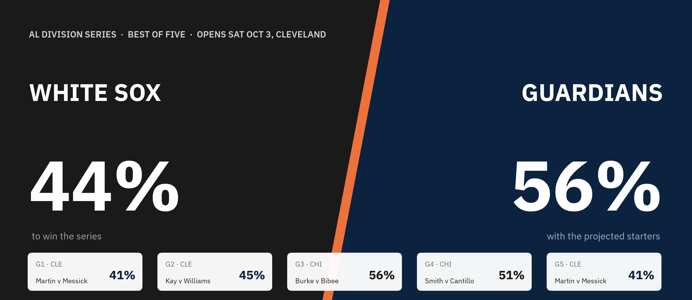 Hero graphic split diagonally between White Sox black and Guardians navy: White Sox 44 percent, Guardians 56 percent to win the AL Division Series with the projected starters, and five game chips: Game 1 Martin v Messick 41 percent, Game 2 Kay v Williams 45 percent, Game 3 Burke v Bibee 56 percent, Game 4 Smith v Cantillo 51 percent, Game 5 Martin v Messick 41 percent.