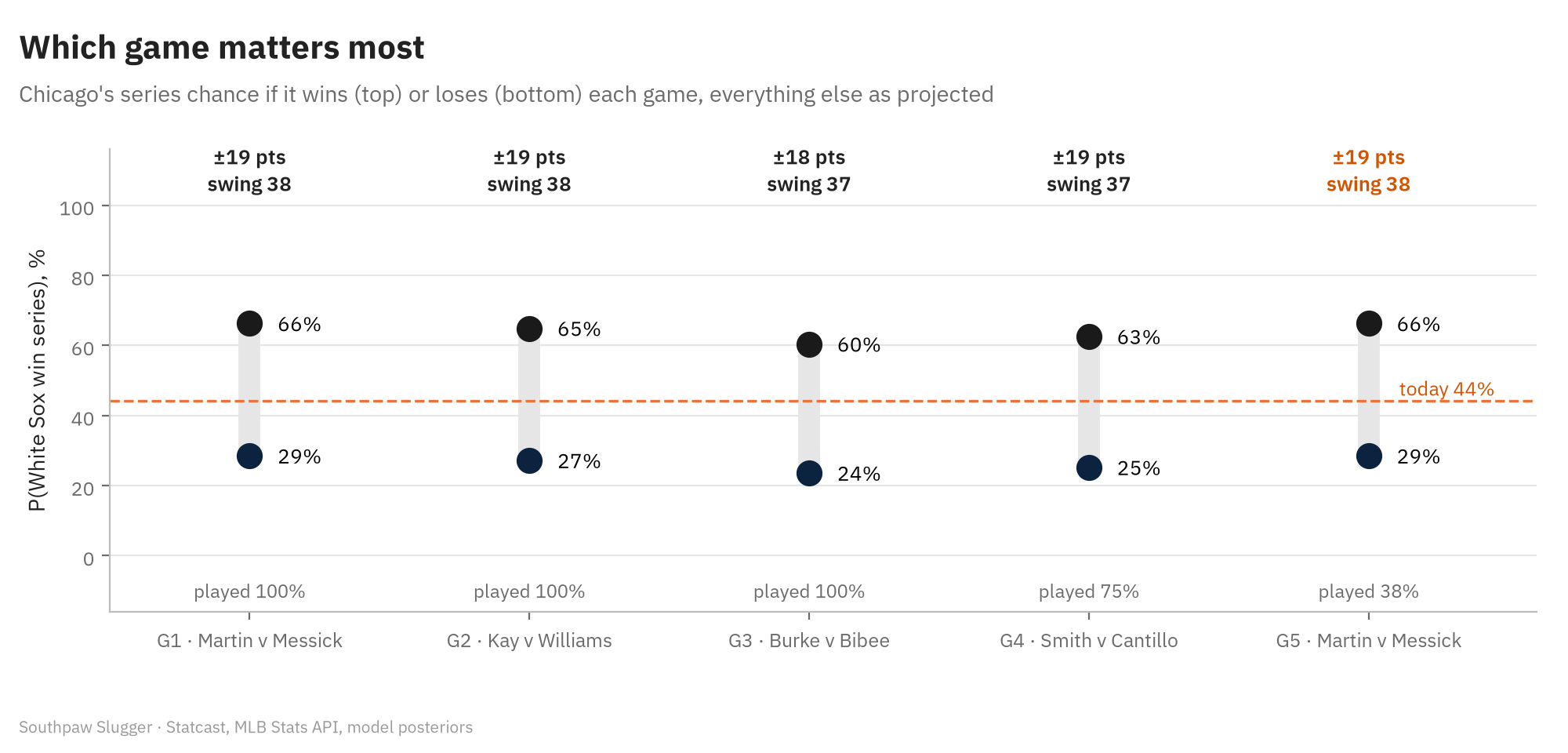Dumbbell chart of Chicago's series probability if it wins or loses each game: Game 1 66 percent v 29 percent; Game 2 65 v 27; Game 3 60 v 24; Game 4 63 v 25; Game 5 66 v 29. Each game's swing is 37 to 38 points. The current 44 percent is marked. Game 4 is played 75 percent of the time and Game 5 38 percent.
