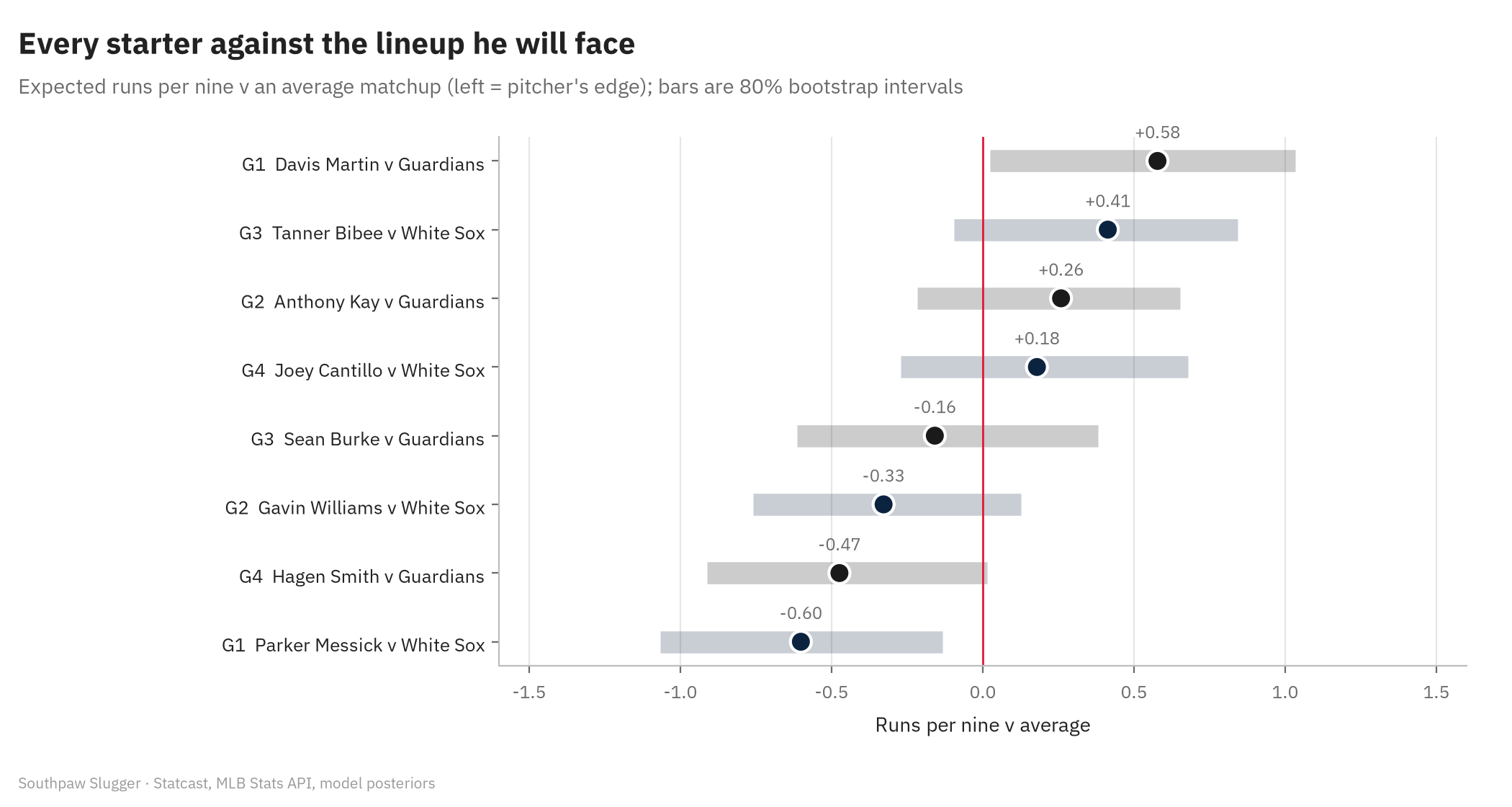 Dot-and-interval chart of expected runs per nine against an average matchup for each projected starter facing the opposing lineup, with 80 percent bootstrap intervals: Messick minus 0.60, Hagen Smith minus 0.47, Williams minus 0.33, Burke minus 0.16, Cantillo plus 0.18, Kay plus 0.26, Bibee plus 0.41, Martin plus 0.58.