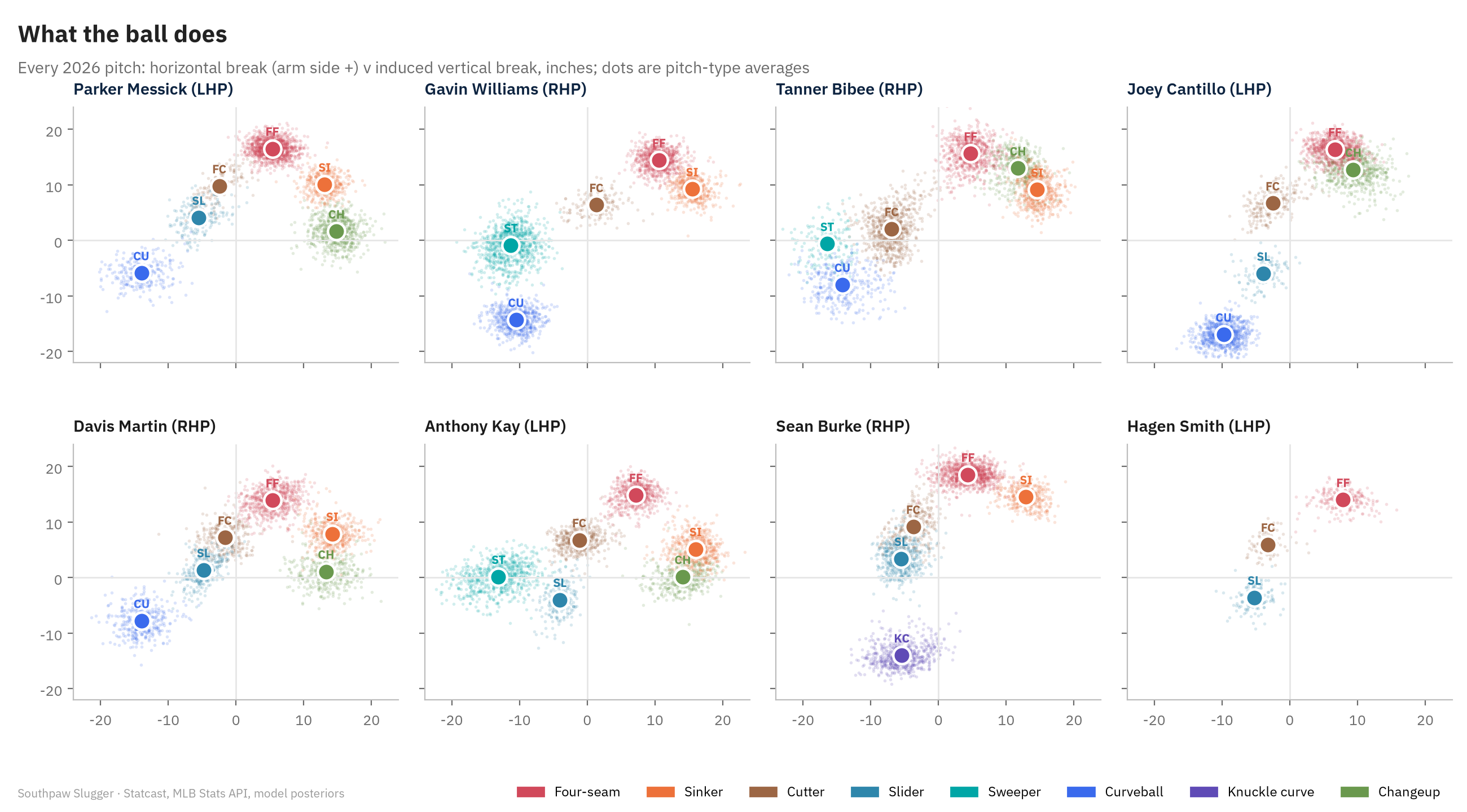 Eight small-multiple movement plots, one per projected starter, showing every 2026 pitch by horizontal and induced vertical break with pitch-type averages. Messick's four-seamer rides at 16.5 inches with his changeup at 1.6 inches of rise and 15 inches of arm-side fade. Williams pairs a 98 mph four-seamer with a sweeper breaking 11 inches glove side. Burke's four-seamer has 18.6 inches of ride. Smith throws three pitches: four-seam, slider, cutter.