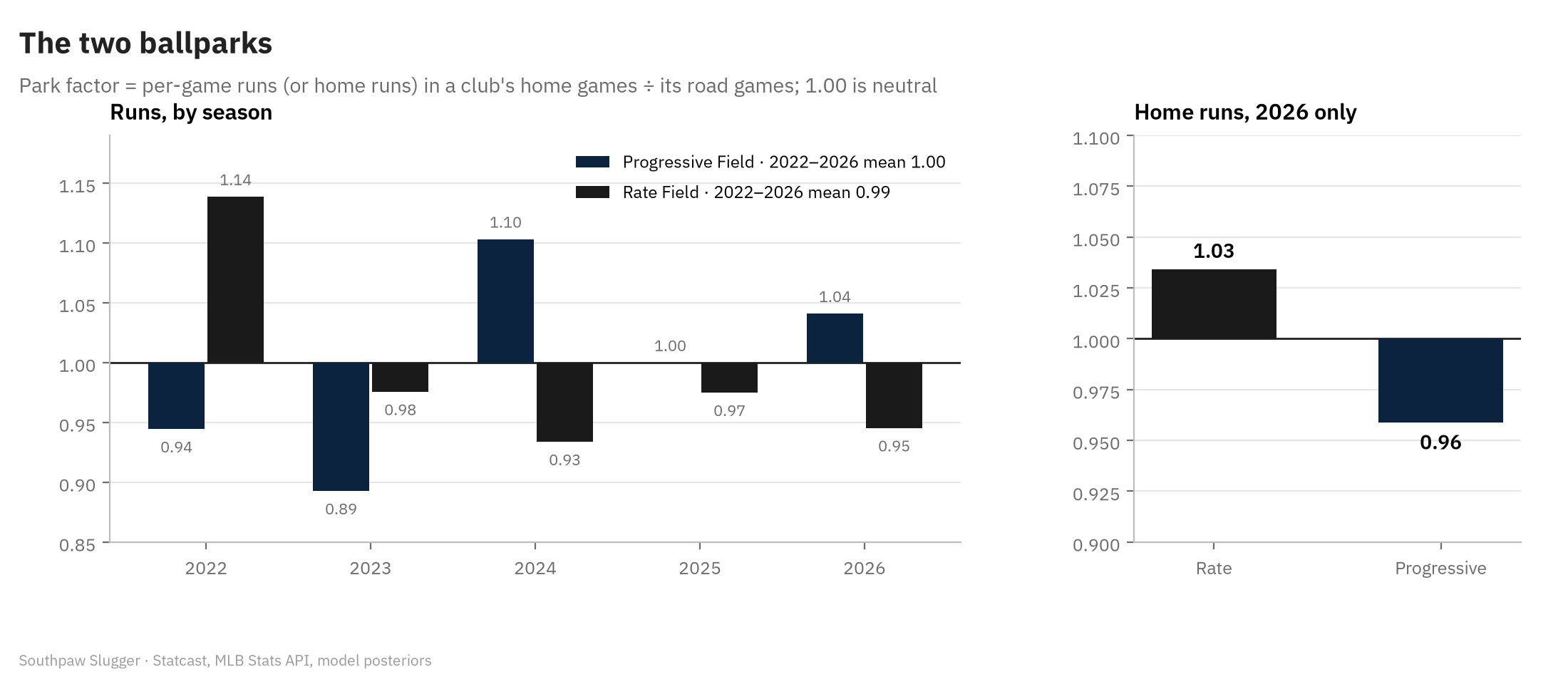 Left: run park factors by season 2022 to 2026 for Progressive Field and Rate Field, ranging from 0.89 to 1.14, with five-year means of 1.00 and 0.99. Right: 2026 home-run factors, Rate Field 1.03 and Progressive Field 0.96.