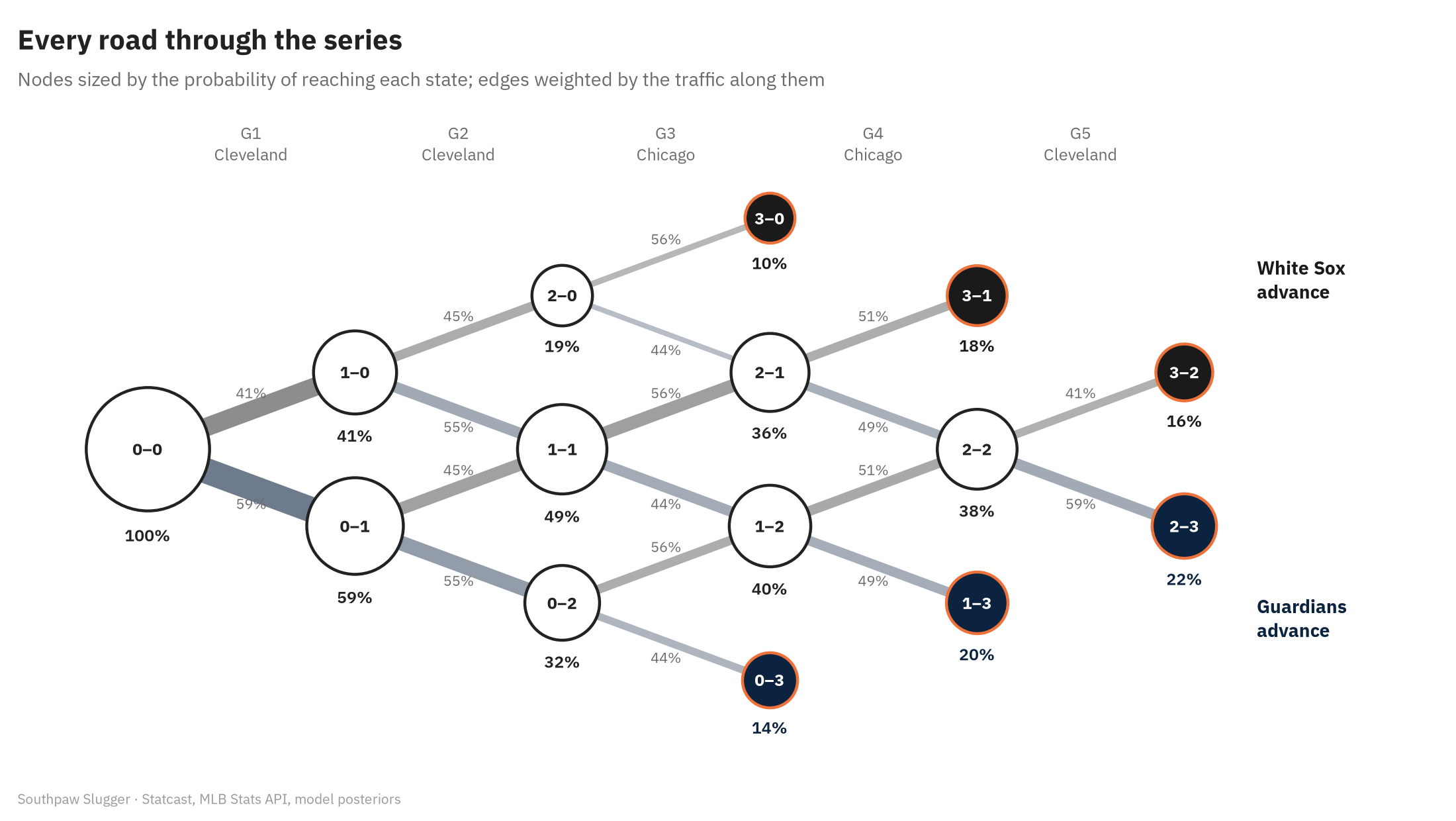 Series path tree from 0-0 through every win-loss state to the six terminal results, with node size proportional to the probability of reaching that state and edge thickness to the traffic along it. 1-1 is reached 49 percent of the time, 2-2 38 percent; terminal results: 3-0 10 percent, 3-1 18 percent, 3-2 16 percent, 0-3 14 percent, 1-3 20 percent, 2-3 22 percent.