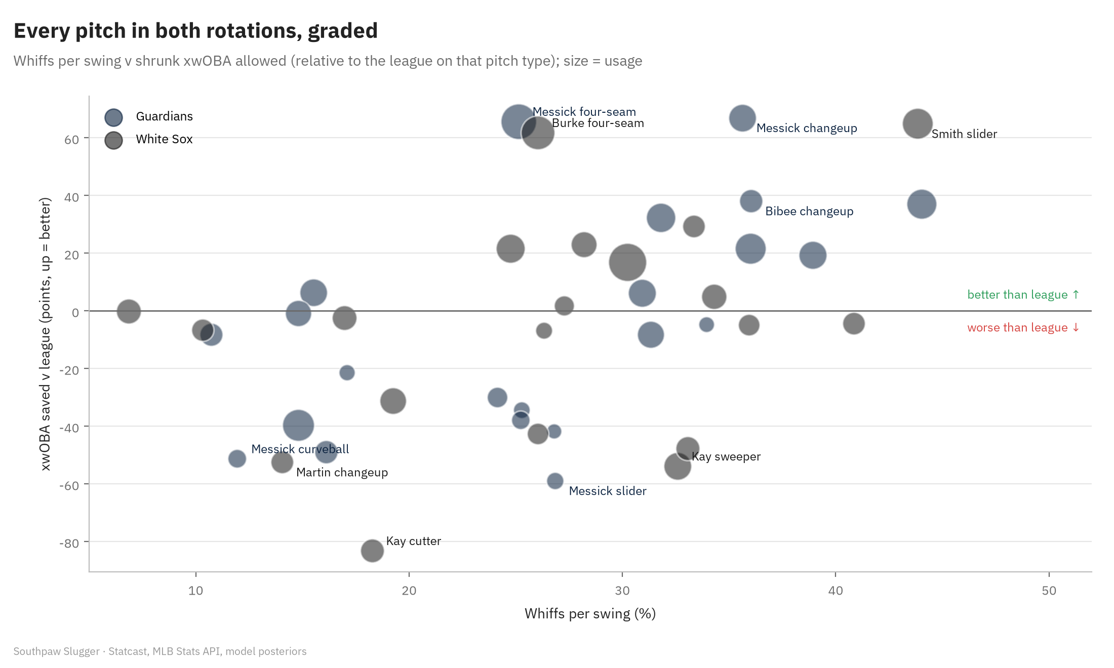 Scatter of every pitch type in both rotations: whiffs per swing against xwOBA saved relative to the league on that pitch type, bubble size by usage. Top of the chart: Messick four-seam and changeup, Burke four-seam and Smith slider, each about 60 to 67 points better than league. Bottom: Kay cutter 83 points worse, Messick slider and curveball, Martin changeup and Kay sweeper about 50 to 60 points worse.