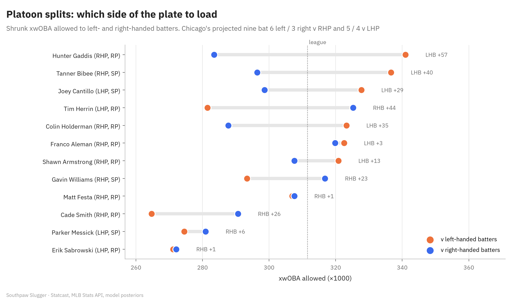 Dumbbell chart of shrunk xwOBA allowed to left- and right-handed batters for twelve Cleveland pitchers. Biggest gaps: Hunter Gaddis .341 v left-handers against .284 v right-handers; Tanner Bibee .337 against .296; Holderman .323 against .288; Joey Cantillo, a left-hander, .328 v lefties against .299 v righties (a reverse split); Tim Herrin, a left-hander, .325 v right-handers. Messick and Sabrowski show almost no split.