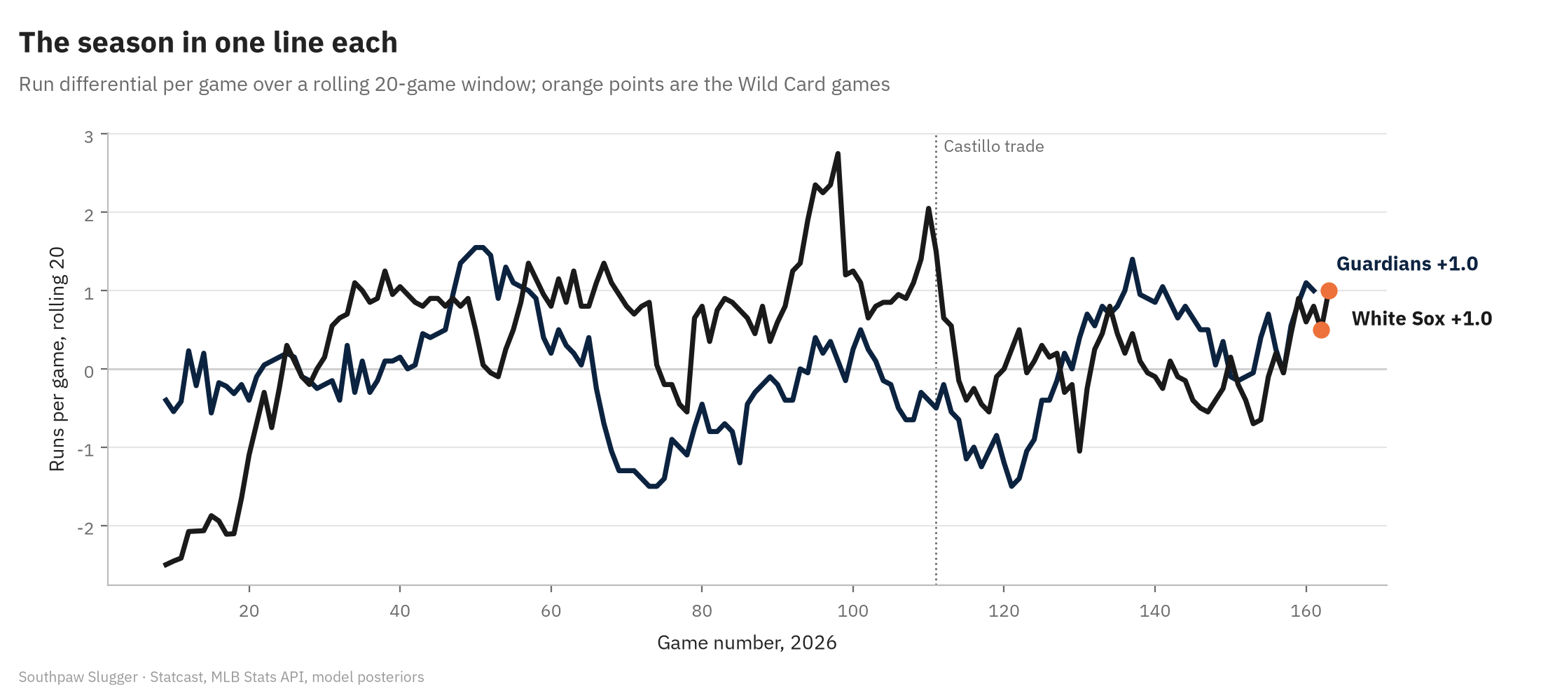 Line chart of rolling 20-game run differential per game across the 2026 season for both clubs. The White Sox climb from minus 2.5 early to a peak of plus 2.75 around game 98, drop after the Castillo trade, and finish at plus 1.0 including the two Wild Card wins (orange). Cleveland sits below zero through midsummer, peaks at plus 1.55 and also finishes at plus 1.0.