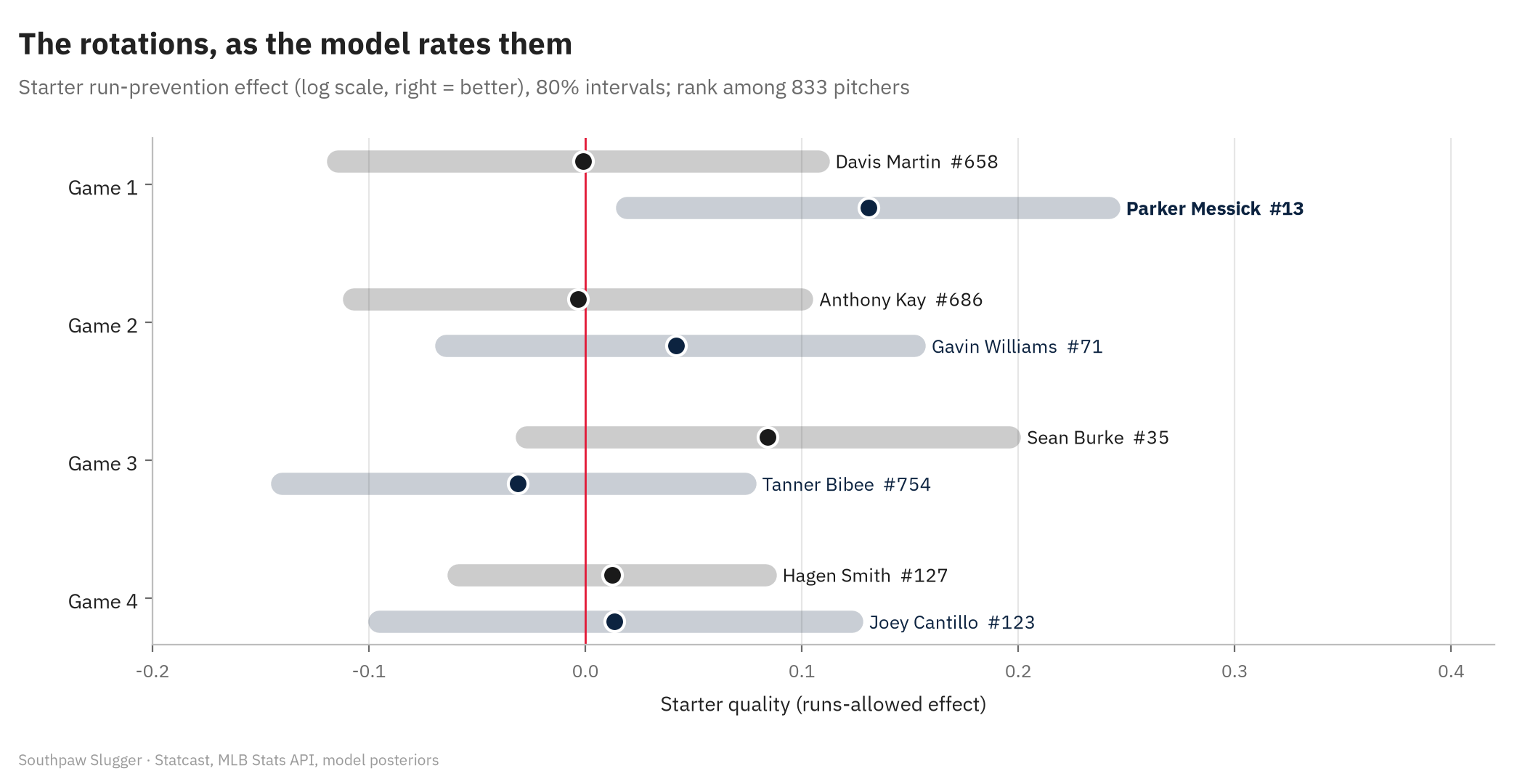 Dot-and-interval chart of the model's starter quality for the projected Game 1 to 4 starters with 80 percent intervals and ranks among 833 pitchers: Messick 0.13 (13th), Burke 0.08 (35th), Williams 0.04 (71st), Cantillo 0.01 (123rd), Smith 0.01 (127th), Martin 0.00 (658th), Kay 0.00 (686th), Bibee minus 0.03 (754th).