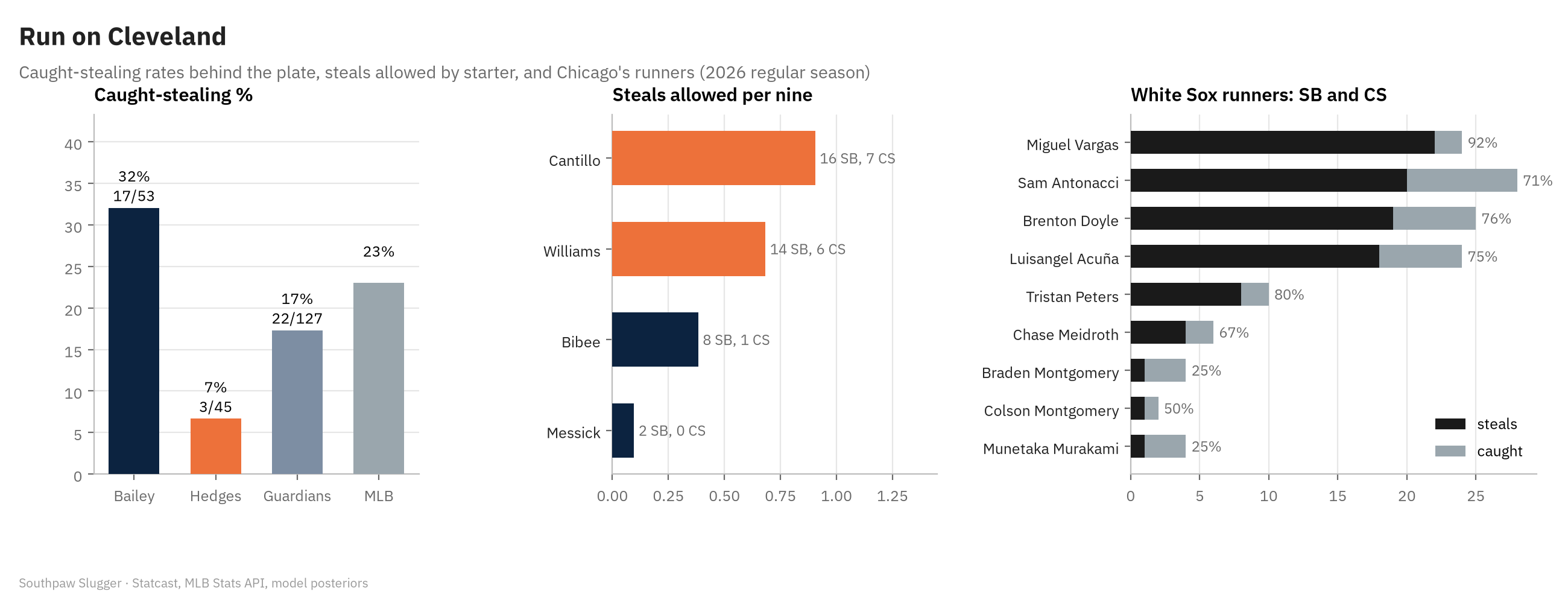 Three panels. Caught-stealing percentage: Bailey 32 percent (17 of 53), Hedges 7 percent (3 of 45), Guardians 17 percent (22 of 127), MLB 23 percent. Steals allowed per nine by Cleveland starter: Cantillo 0.91 (16 steals, 7 caught), Williams 0.68 (14, 6), Bibee 0.38 (8, 1), Messick 0.10 (2, 0). White Sox runners' steals and caught: Vargas 22 and 2 (92 percent), Antonacci 20 and 8, Doyle 19 and 6, Luisangel Acuña 18 and 6, Peters 8 and 2.