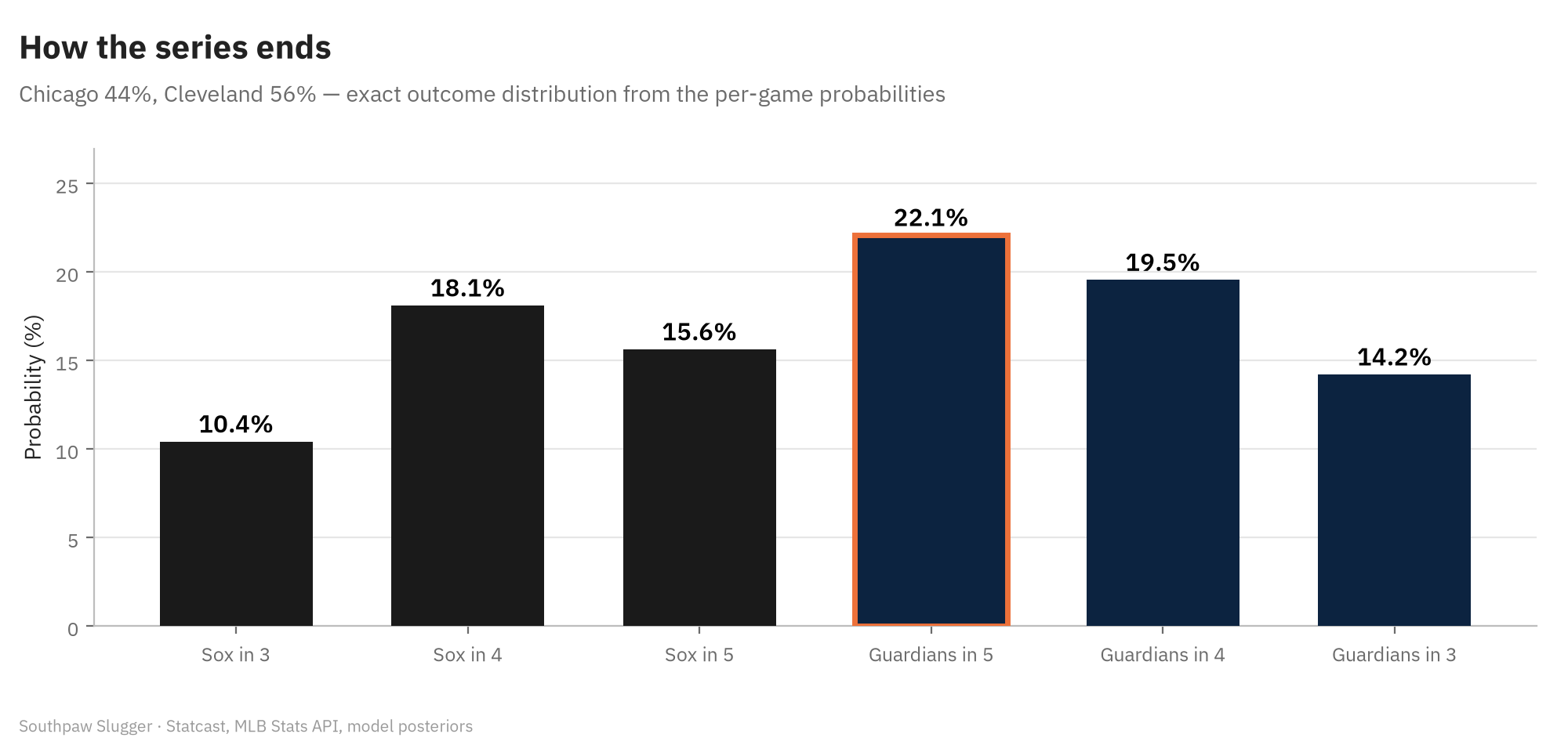 Bar chart of how the series ends: White Sox in 3, 10.4 percent; in 4, 18.1 percent; in 5, 15.6 percent. Guardians in 5, 22.1 percent (outlined as the single most likely result); in 4, 19.6 percent; in 3, 14.2 percent.