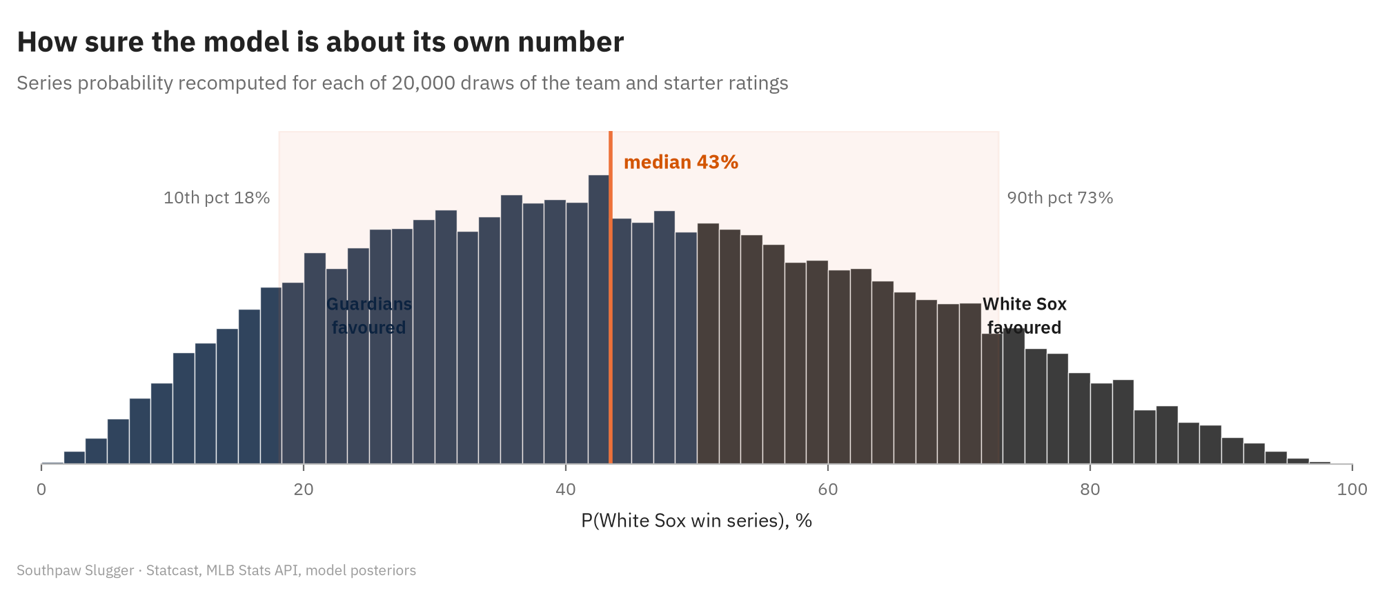 Histogram of the White Sox series probability across 20,000 posterior draws, coloured navy below 50 percent and black above; median 43 percent, 10th percentile 18 percent, 90th percentile 73 percent.