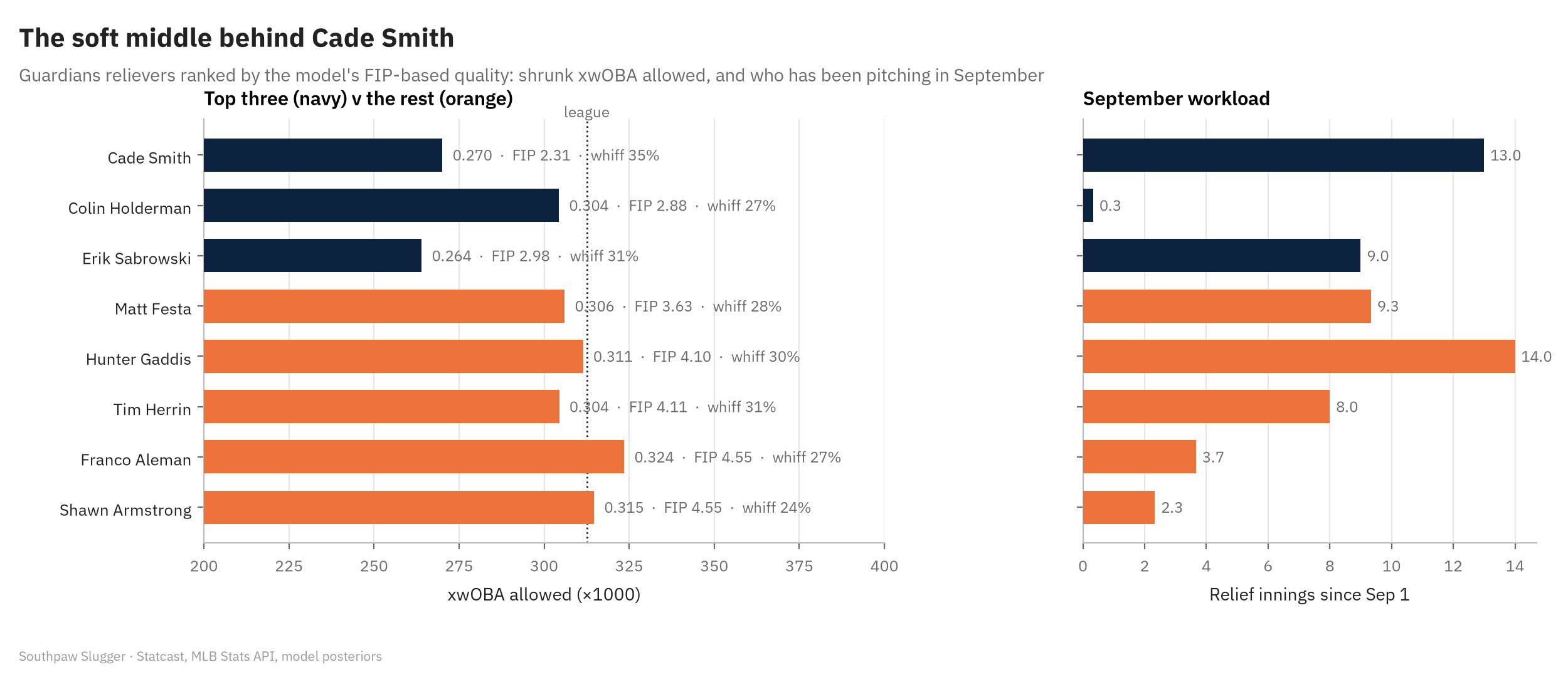 Two-panel chart of Cleveland's eight relievers ranked by model quality. Left: shrunk xwOBA allowed, top three in navy (Cade Smith .270, FIP 2.31; Holderman .304; Sabrowski .264) and the other five in orange between .304 and .324, around the league line. Right: relief innings since September 1, led by Gaddis 14.0 and Smith 13.0, with Holderman at 0.3.