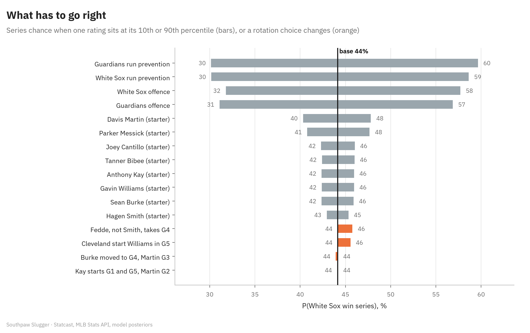 Tornado chart of Chicago's series probability when each factor is held at its 10th or 90th percentile. Team ratings dominate, each spanning about 30 to 60 percent. Starters span a few points each: Davis Martin 40 to 48, Parker Messick 41 to 48, the others 42 to 46. Rotation choices in orange: Fedde instead of Smith in Game 4 46 percent; Cleveland starting Williams in Game 5 46; Burke moved to Game 4 44; Kay in Games 1 and 5 44.