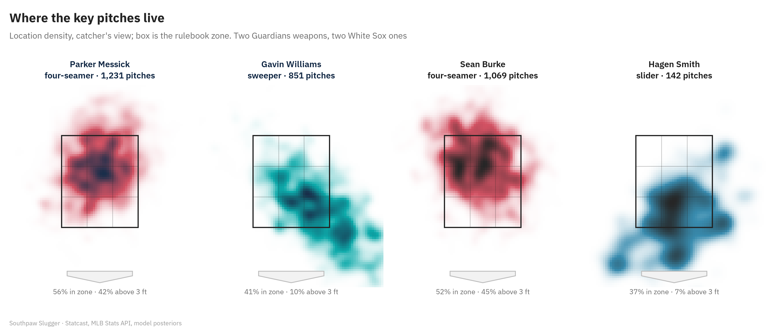 Four location density plots from the catcher's view with the rulebook zone: Messick's four-seamer centred in and above the middle of the zone (56 percent in zone, 42 percent above three feet); Williams's sweeper running down and away off the zone (41 percent in zone); Burke's four-seamer high in the zone (52 percent in zone, 45 percent above three feet); Smith's slider low and off the plate (37 percent in zone, 142 pitches).